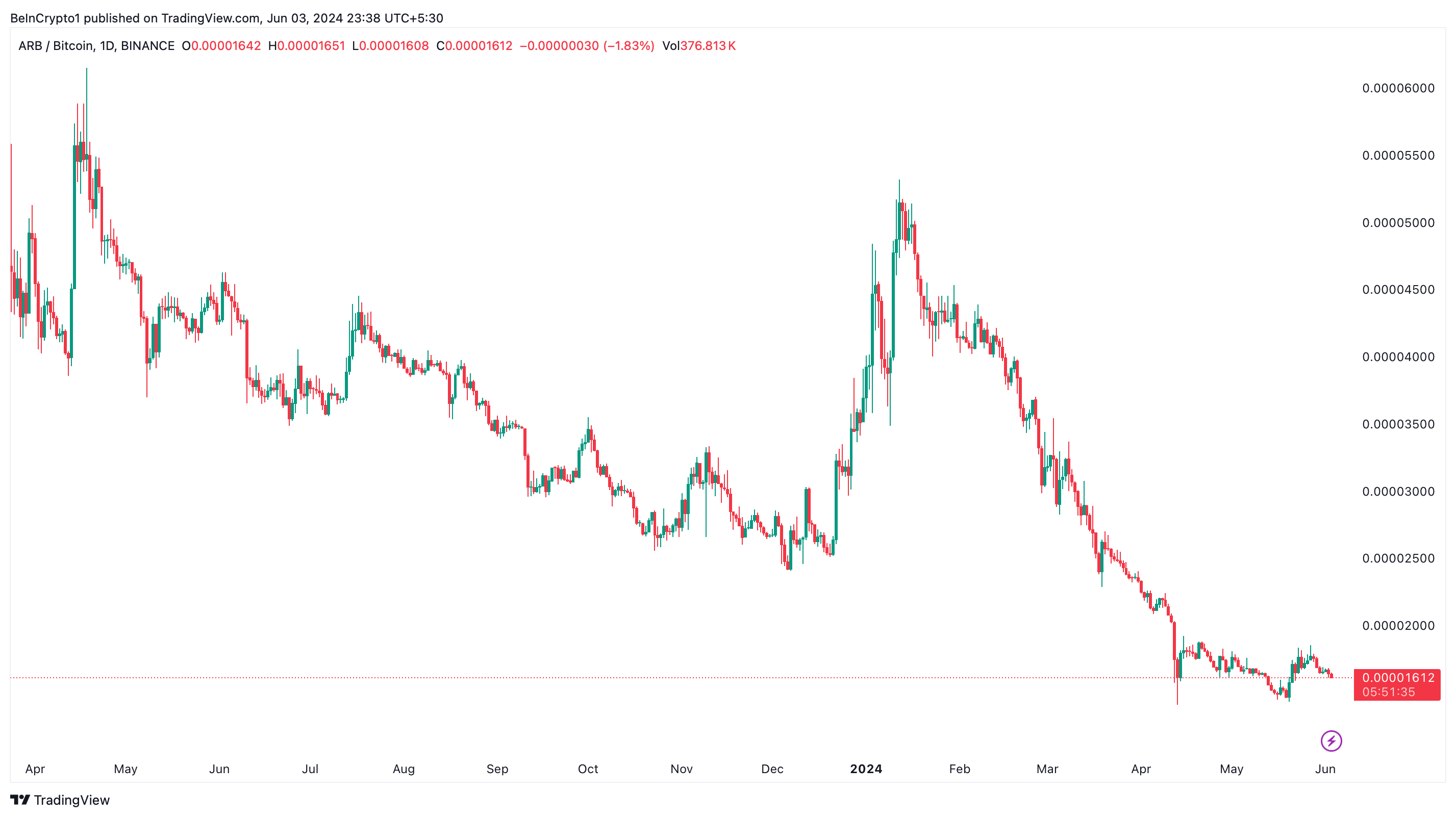 Hiệu suất giá ARB đối với Bitcoin. Nguồn: TradingView