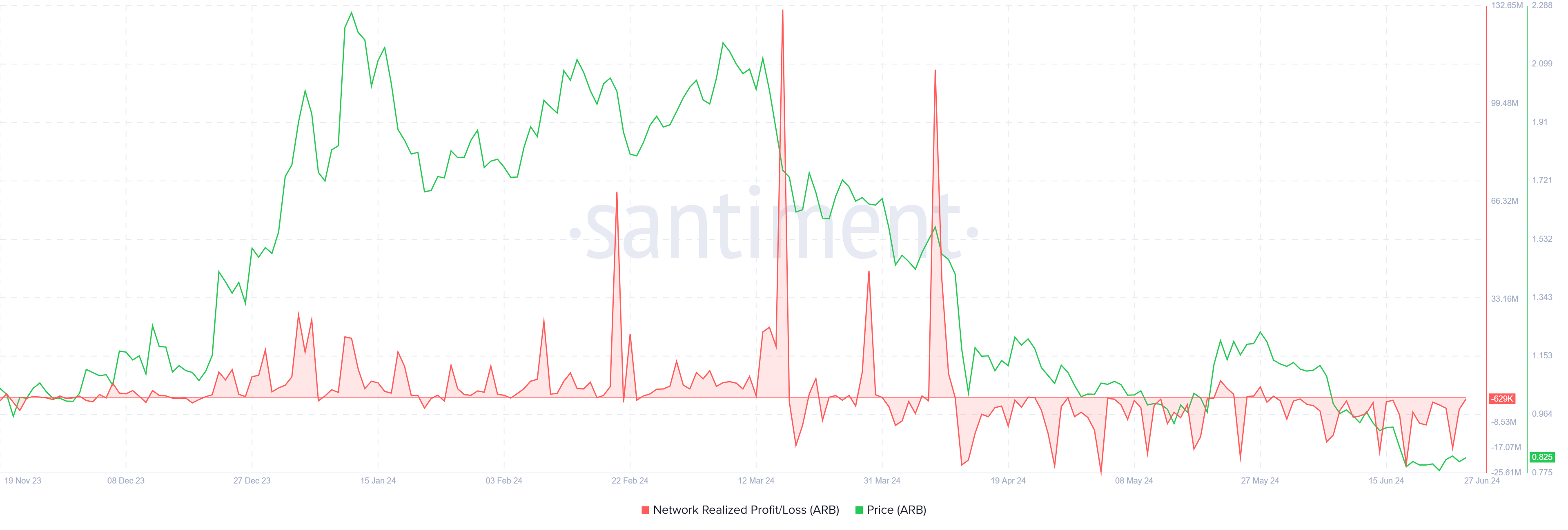 Arbitrum Realized Profit/Loss. 