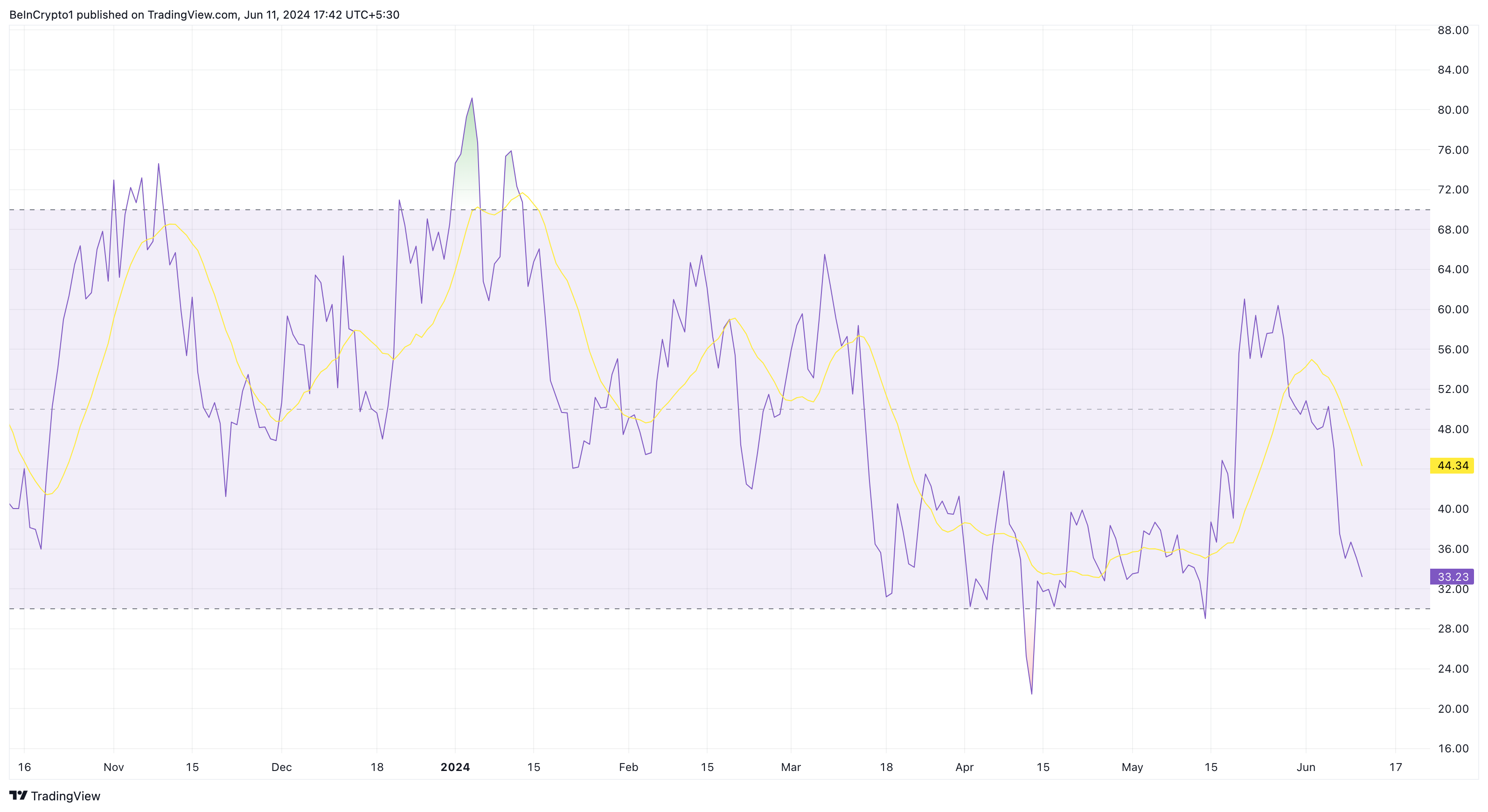Chỉ số sức mạnh tương đối của Arbitrum. Nguồn: TradingView