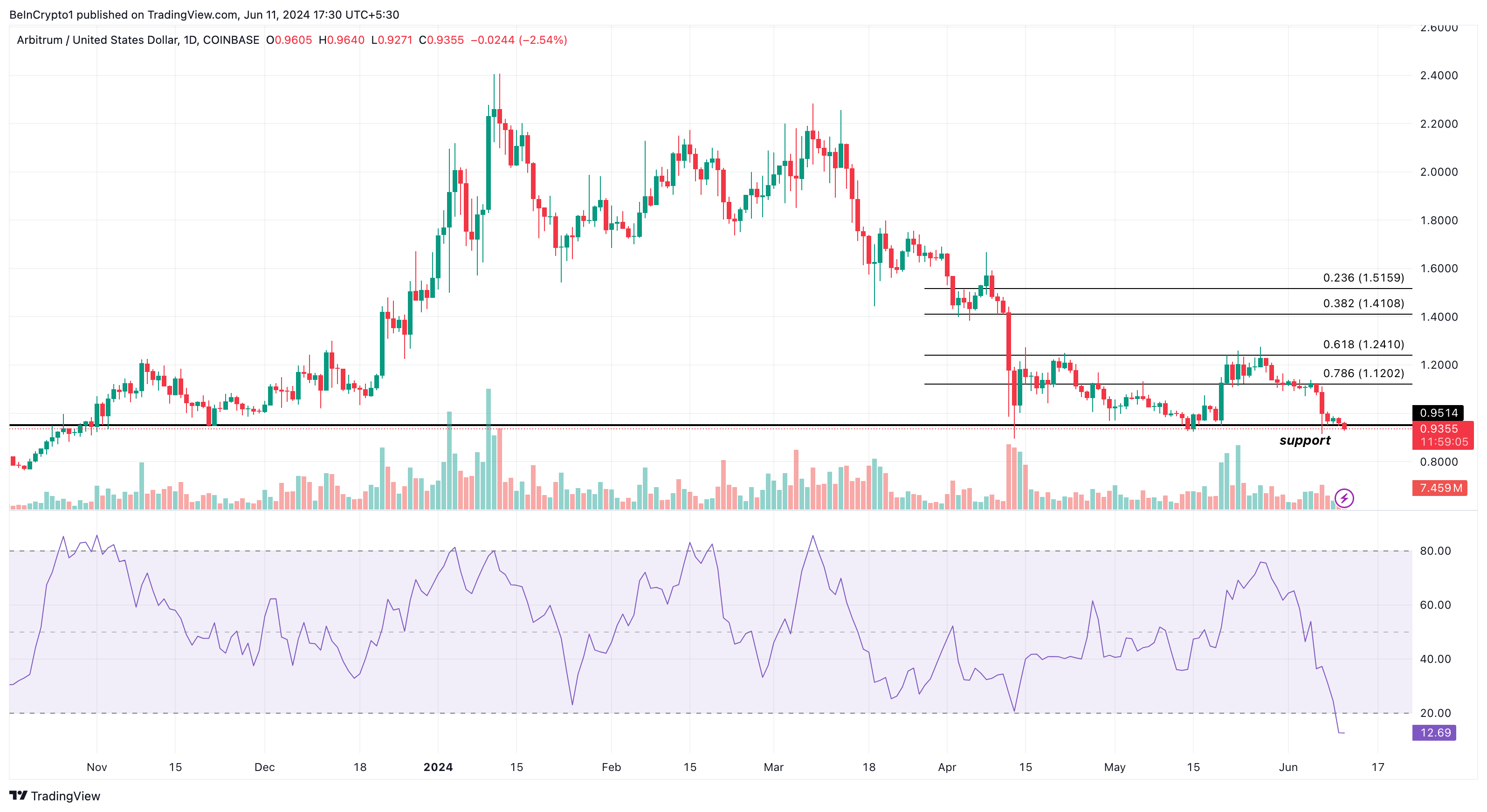 Phân tích hàng ngày của Arbitrum. Nguồn: TradingView