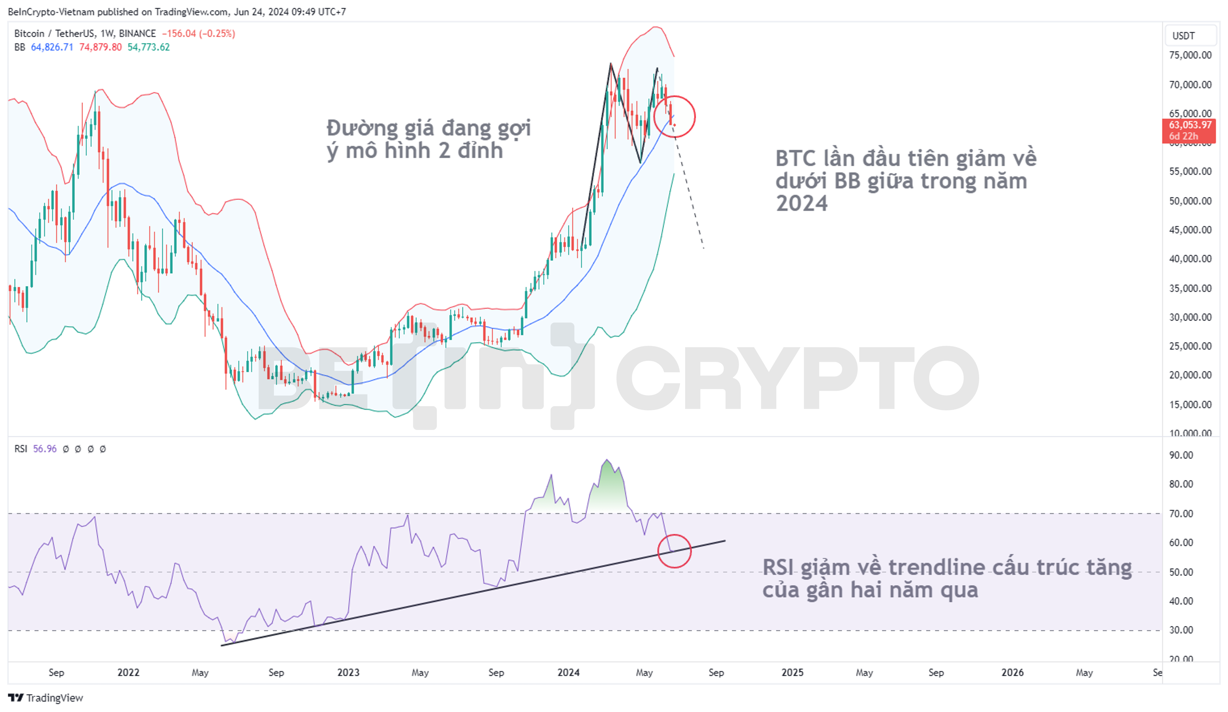 Cập nhật phân tích kỹ thuật Bitcoin khung tuần với Bollinger Band, RSI.