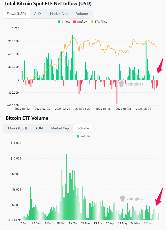 Dữ liệu Netflow và khối lượng giao dịch từ các BTC ETF tại Mỹ. Nguồn: coinglass.