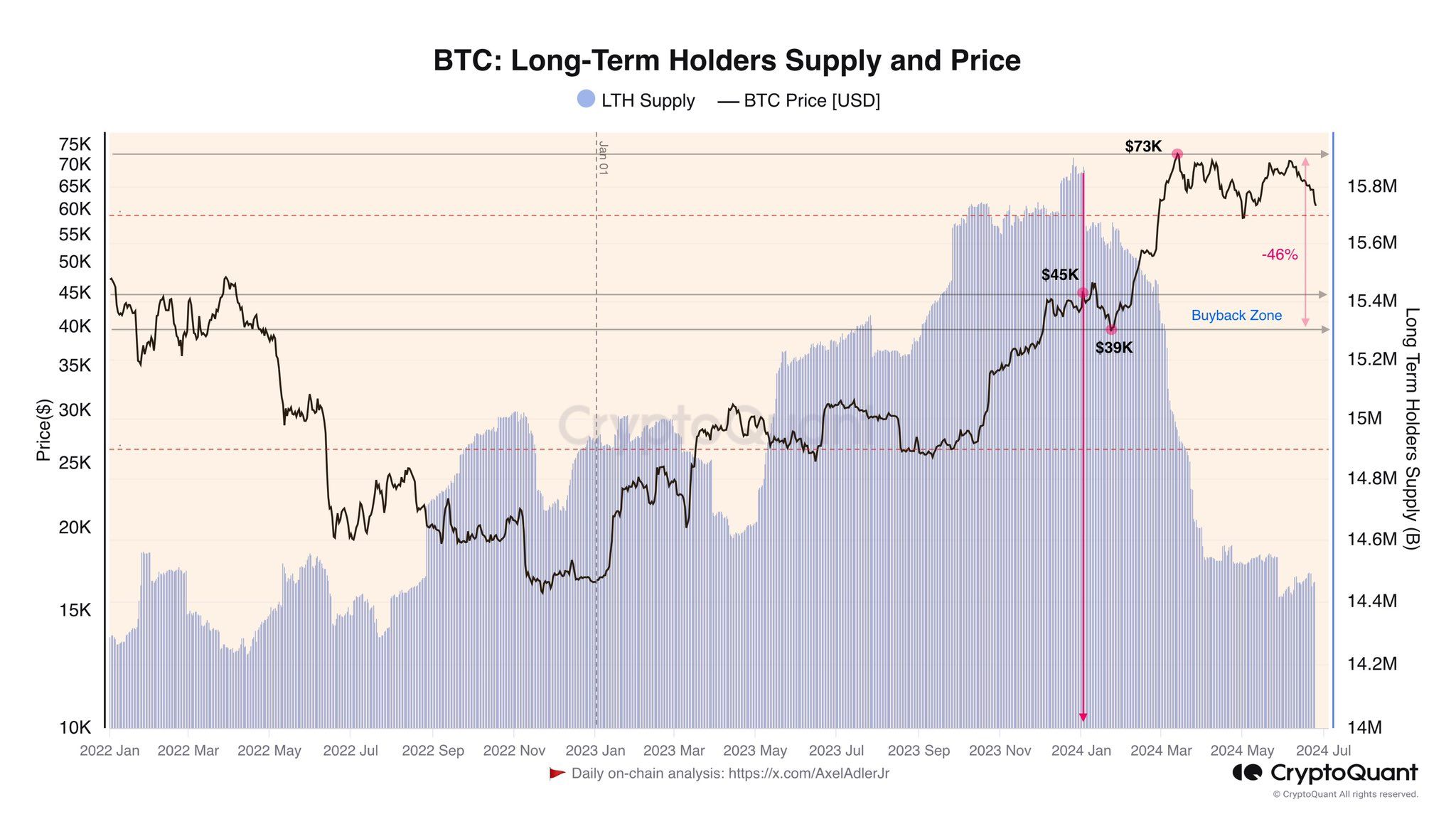 Biến động giá Bitcoin và nguồn cung các Long-term Holder nắm giữ. Nguồn: CryptoQuant.