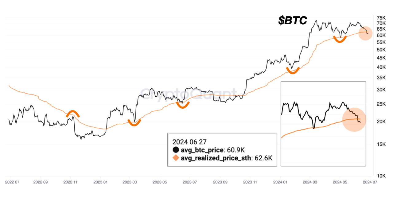 Giá Bitcoin và chi phí cơ sở của nhà đầu tư ngắn hạn. Nguồn: CryptoQuant.