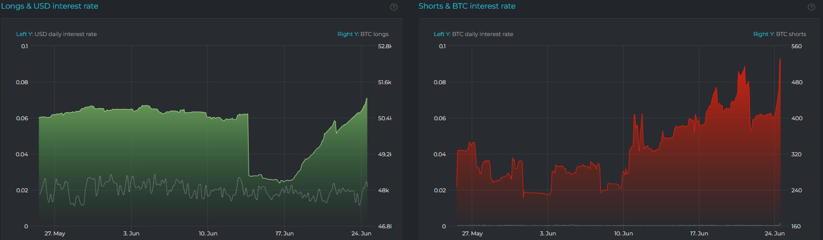 Biến động số BTC cho vị thế Long (xanh) và Short (đỏ) trên sàn Bifinex. Nguồn: datamish.