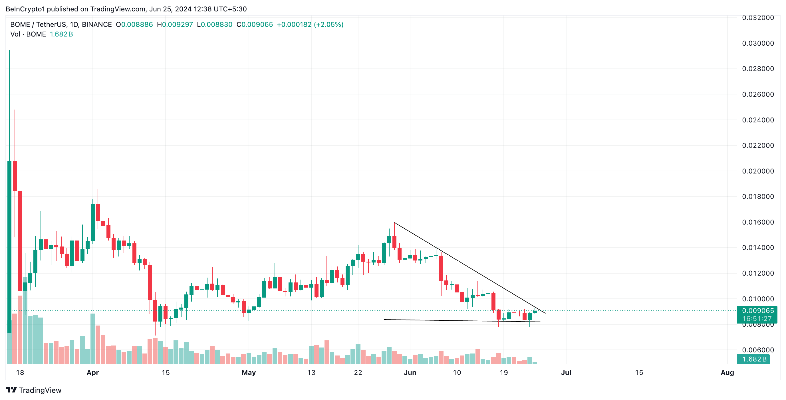 Phân tích Book of Meme. Nguồn: TradingView