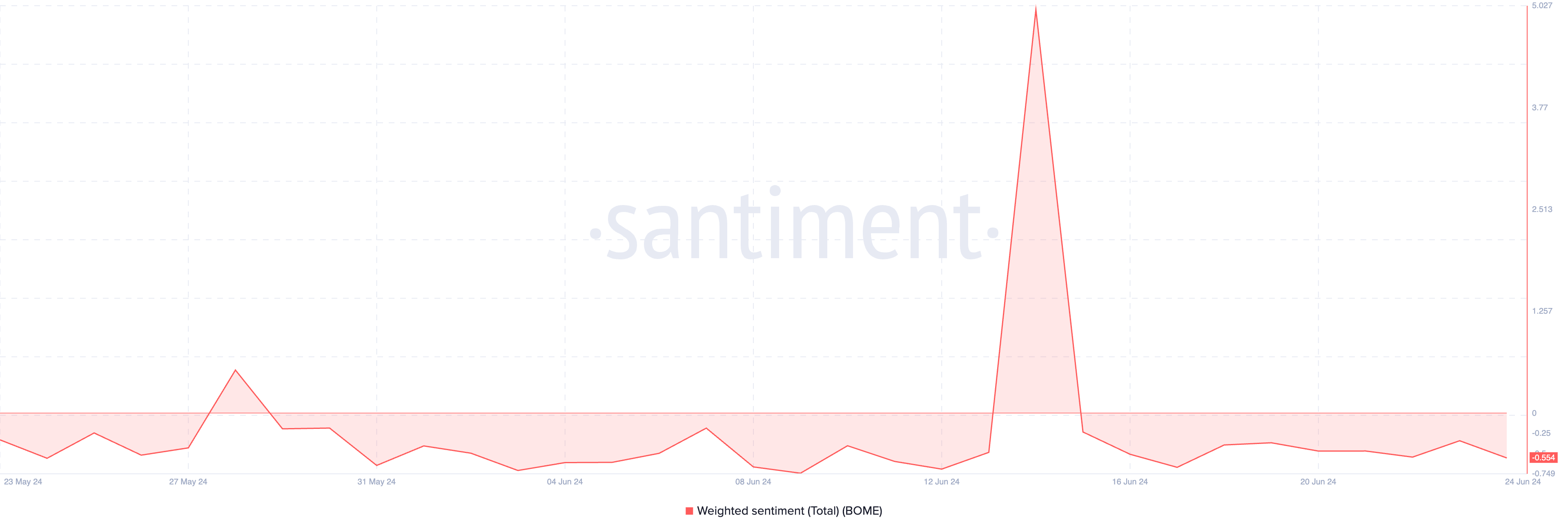 Weighted Sentiment của Book of Meme. Nguồn: Santiment