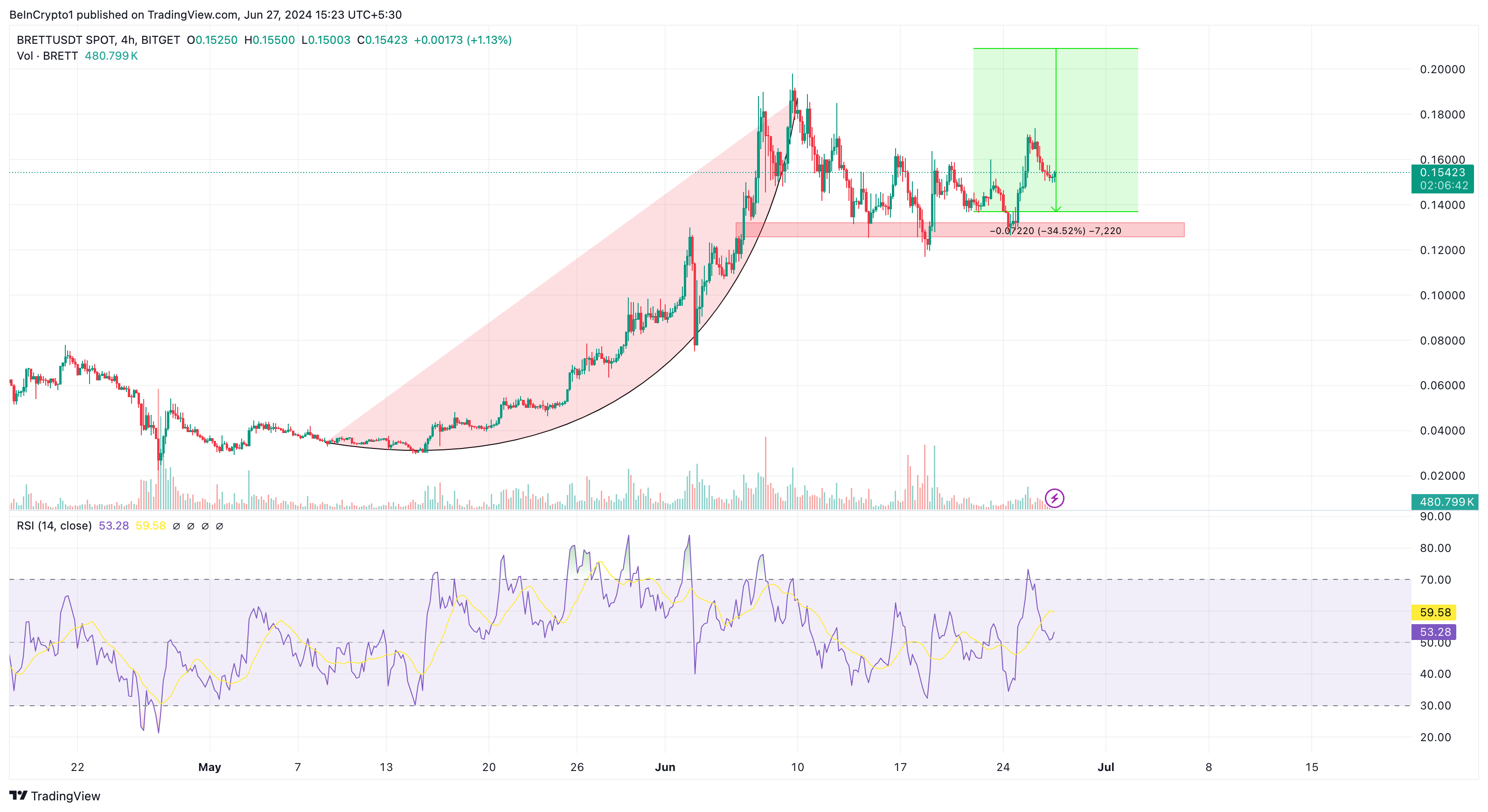 Phân tích 4 giờ của BRETT. Nguồn: TradingView