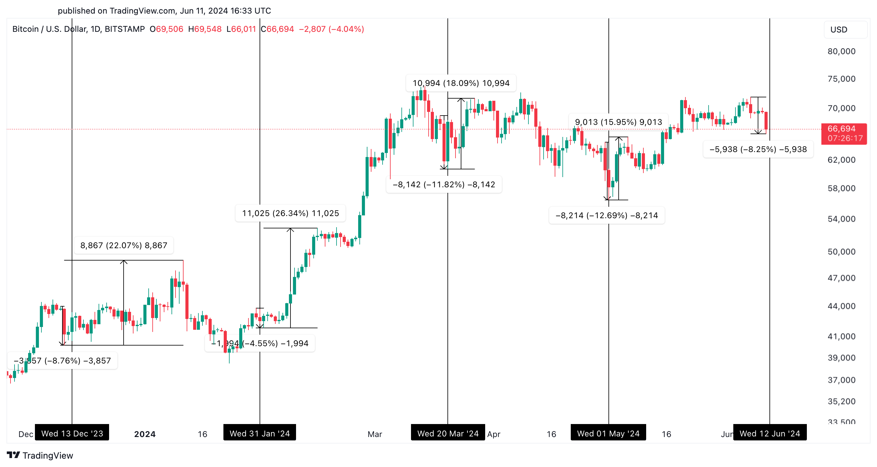 Hiệu suất giá Bitcoin