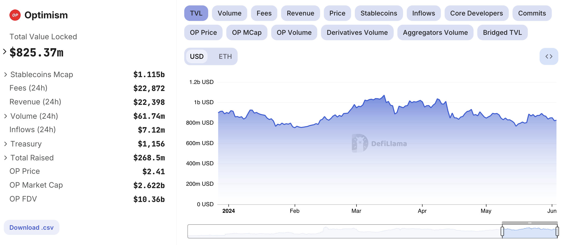 Optimism (OP) TVL. Nguồn: DeFiLlama