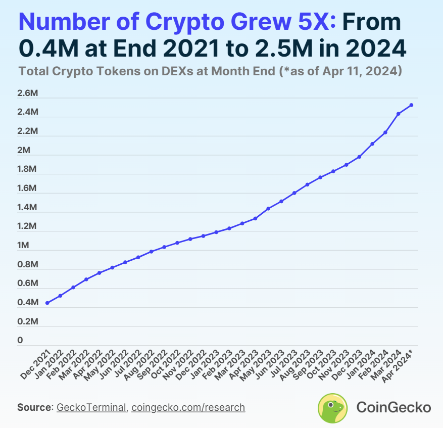 Sự tăng trưởng về số lượng token trong thị trường Crypto. Nguồn: Coingecko.
