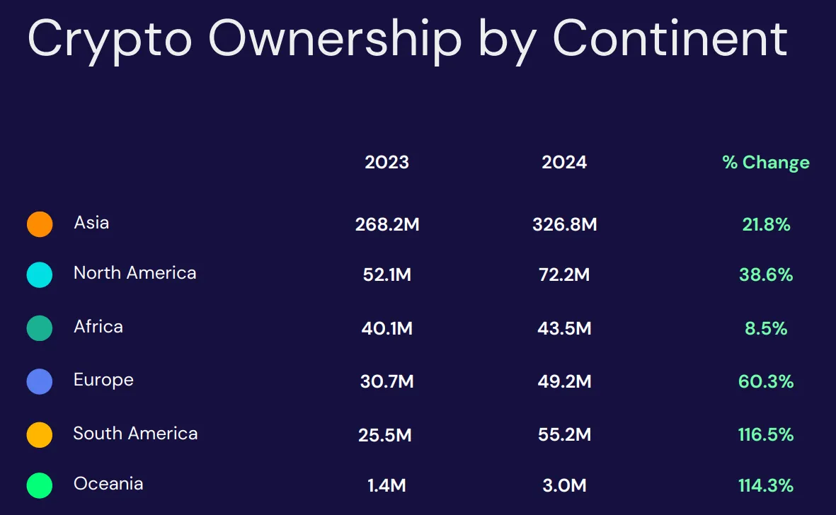 Tỷ lệ sở hữu Crypto theo lục địa. Nguồn: Tripple A.