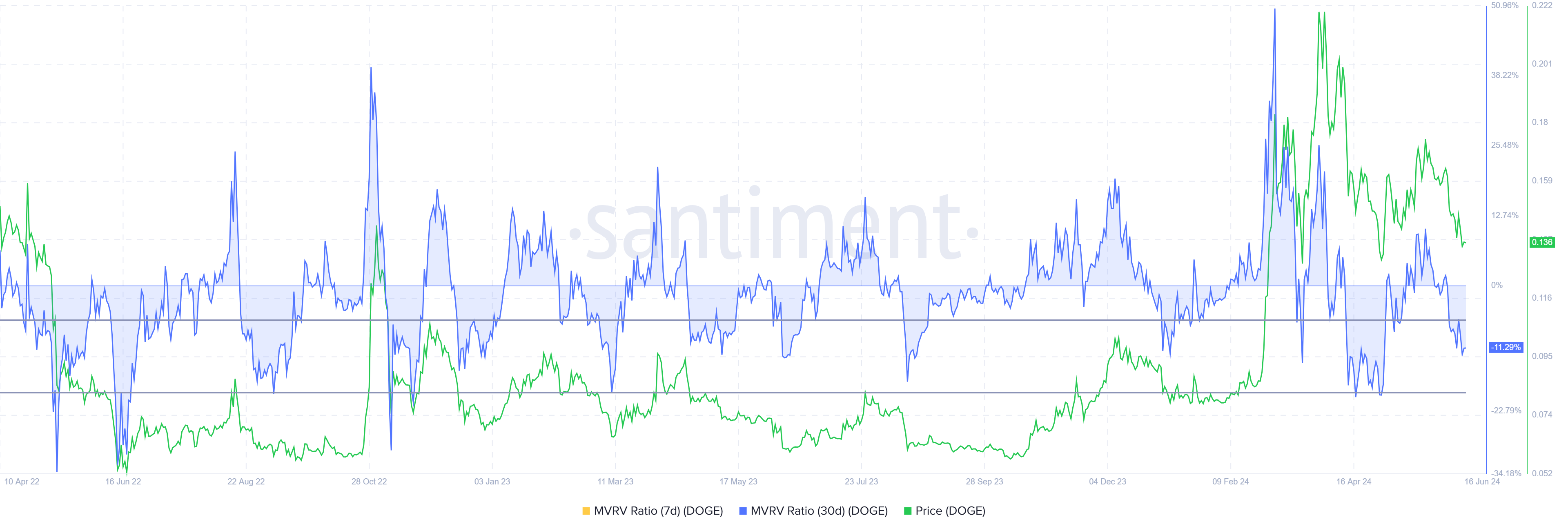 Tỷ lệ MVRV Dogecoin. 