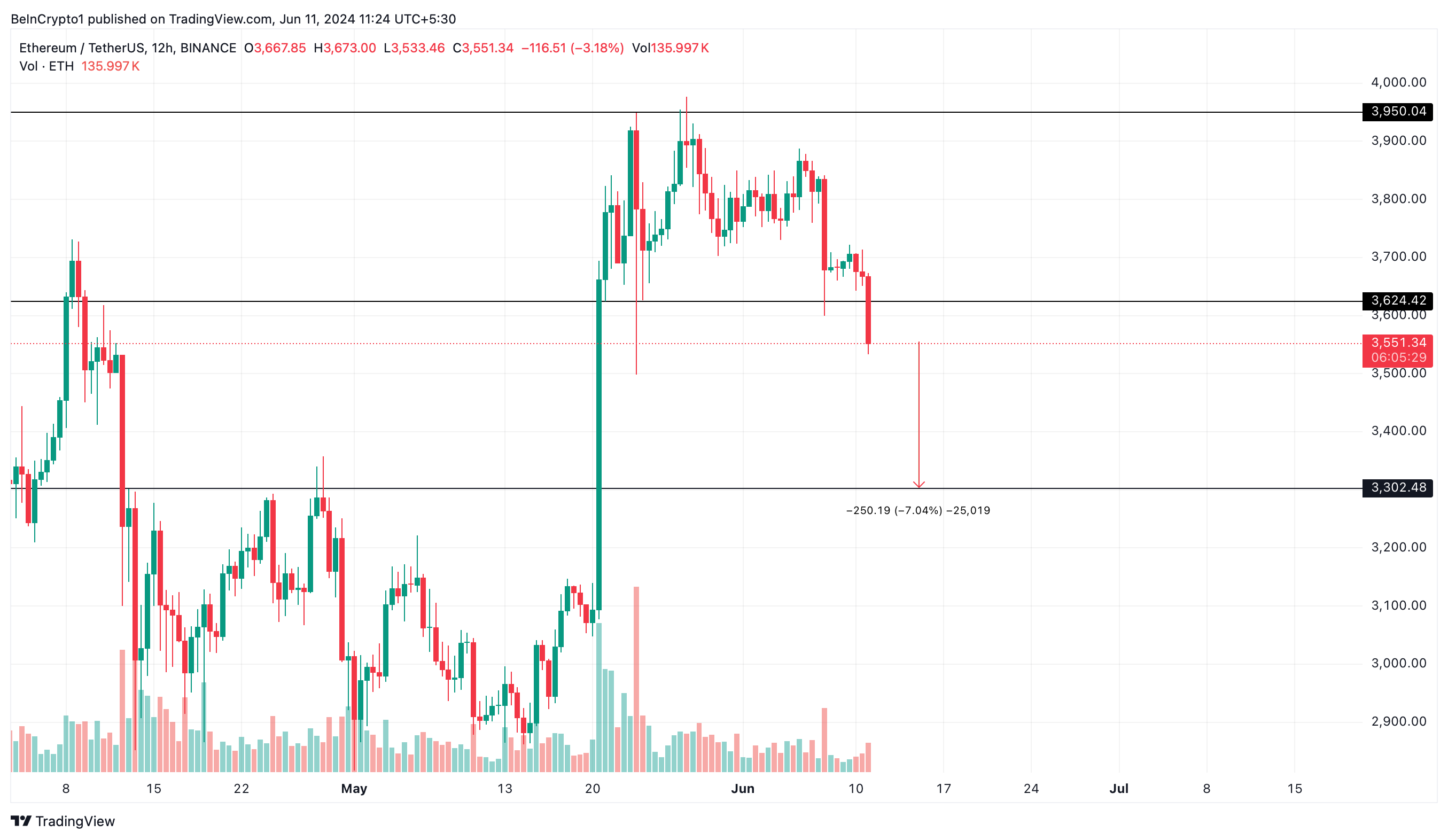 Ethereum Price Analysis