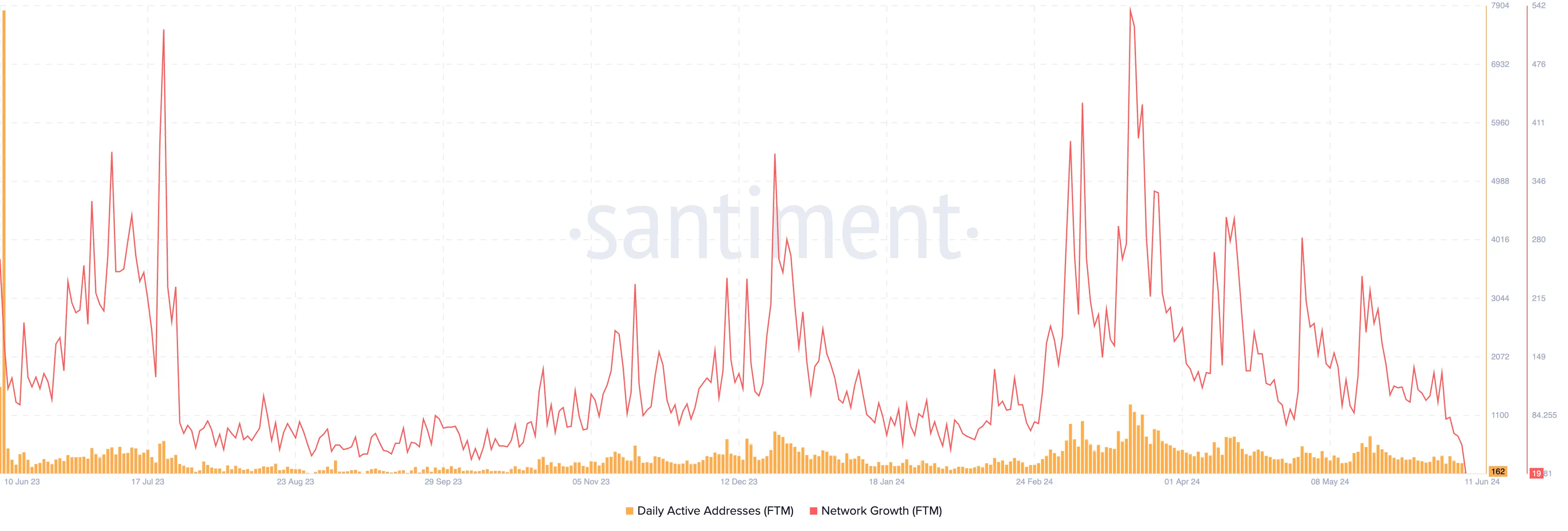 Hoạt động mạng Fantom. Nguồn: Santiment