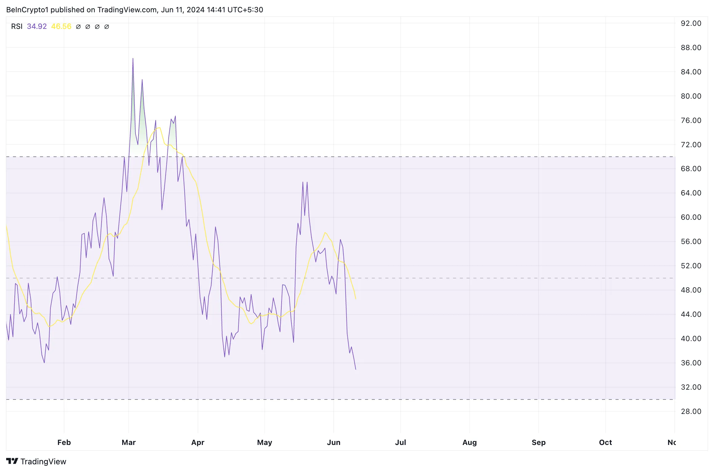 Phân tích Fantom. Nguồn: TradingView
