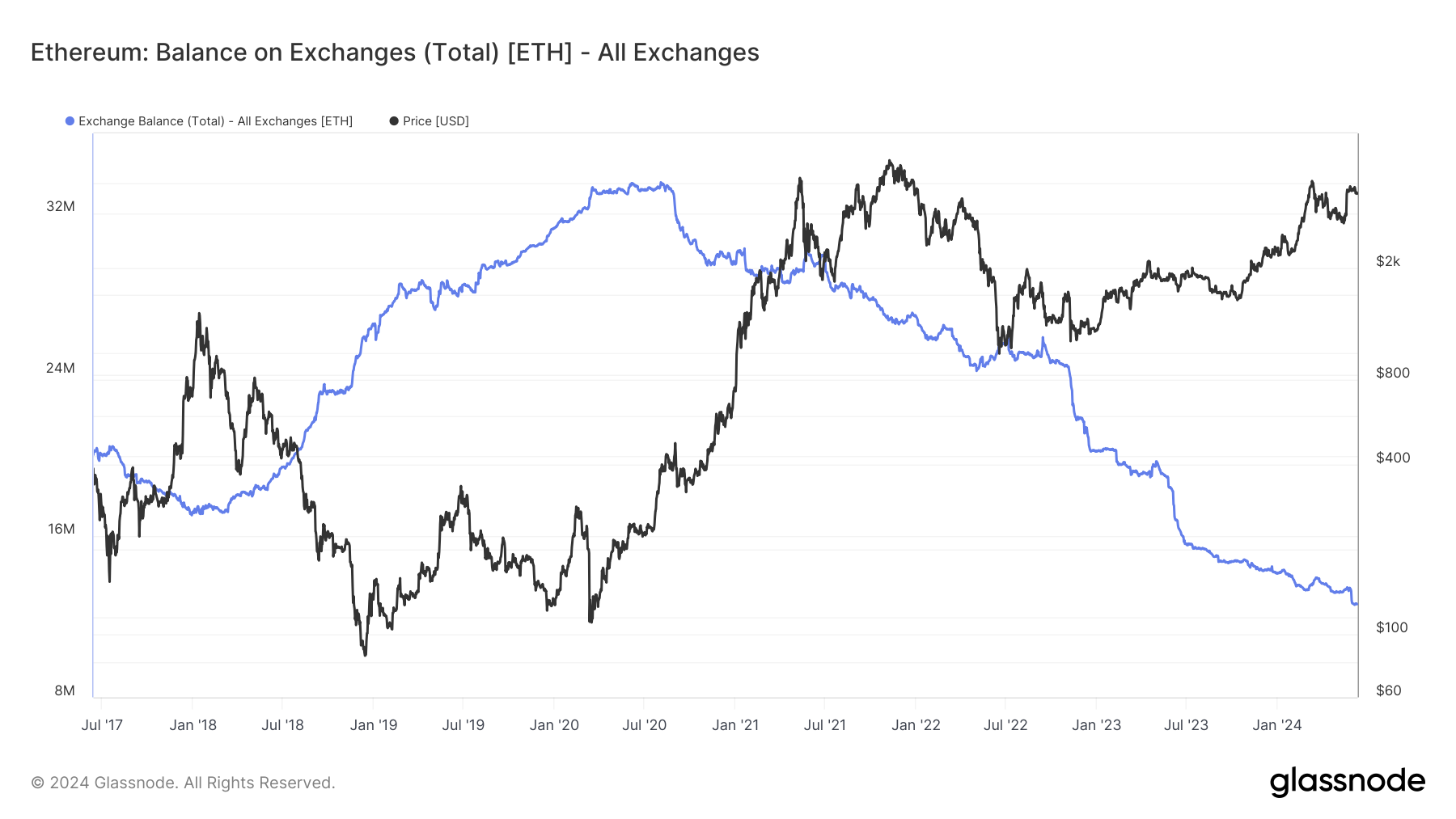 Ethereum Balance on Exchange