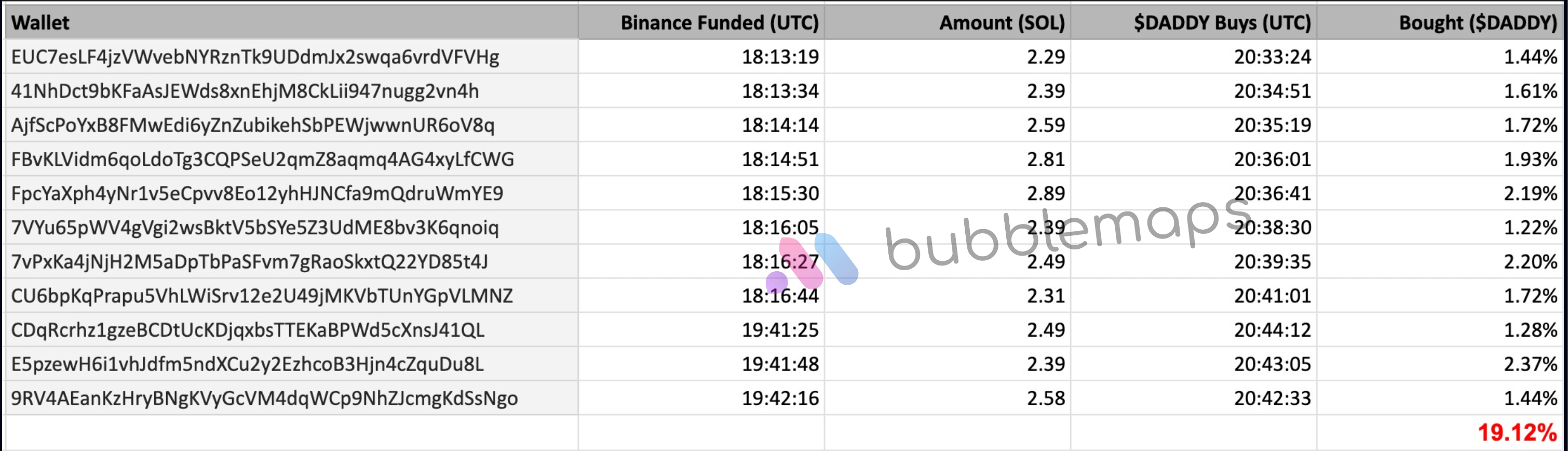 11 ví kiểm soát 20% nguồn cung DADDY meme coin. Nguồn: Bubblemaps