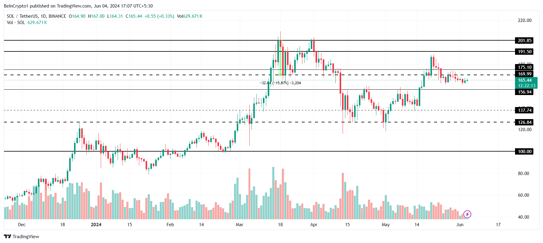 Solana Price Analysis.