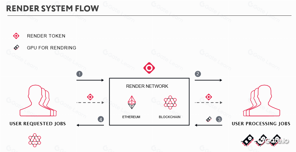 Render System Flow