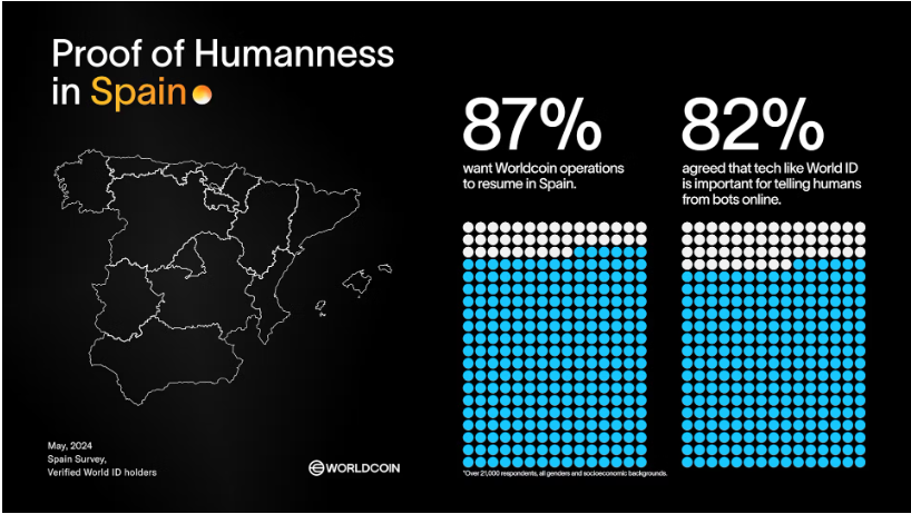 Tổng quan người dùng Worldcoin tại Tây Ban Nha.