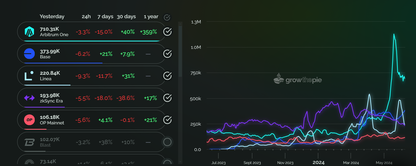 Địa chỉ Hoạt động hàng ngày của các giải pháp L2 trên Ethereum. Nguồn: Growthpie