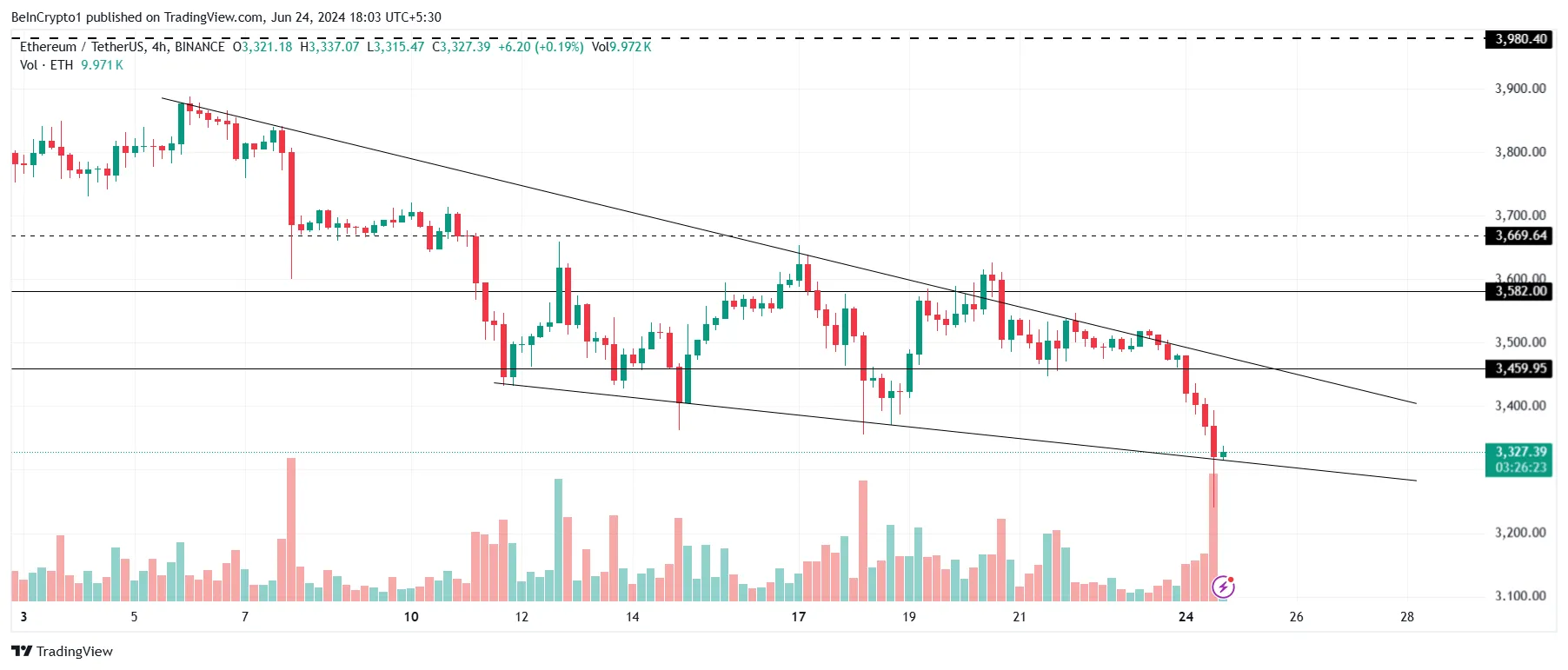 Phân tích giá Ethereum. Nguồn: TradingView