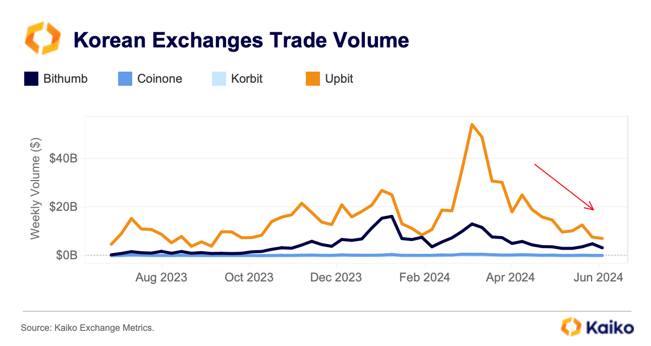 Khối lượng giao dịch các sàn giao dịch Crypto tại Hàn Quốc. Nguồn: Kaiko.
