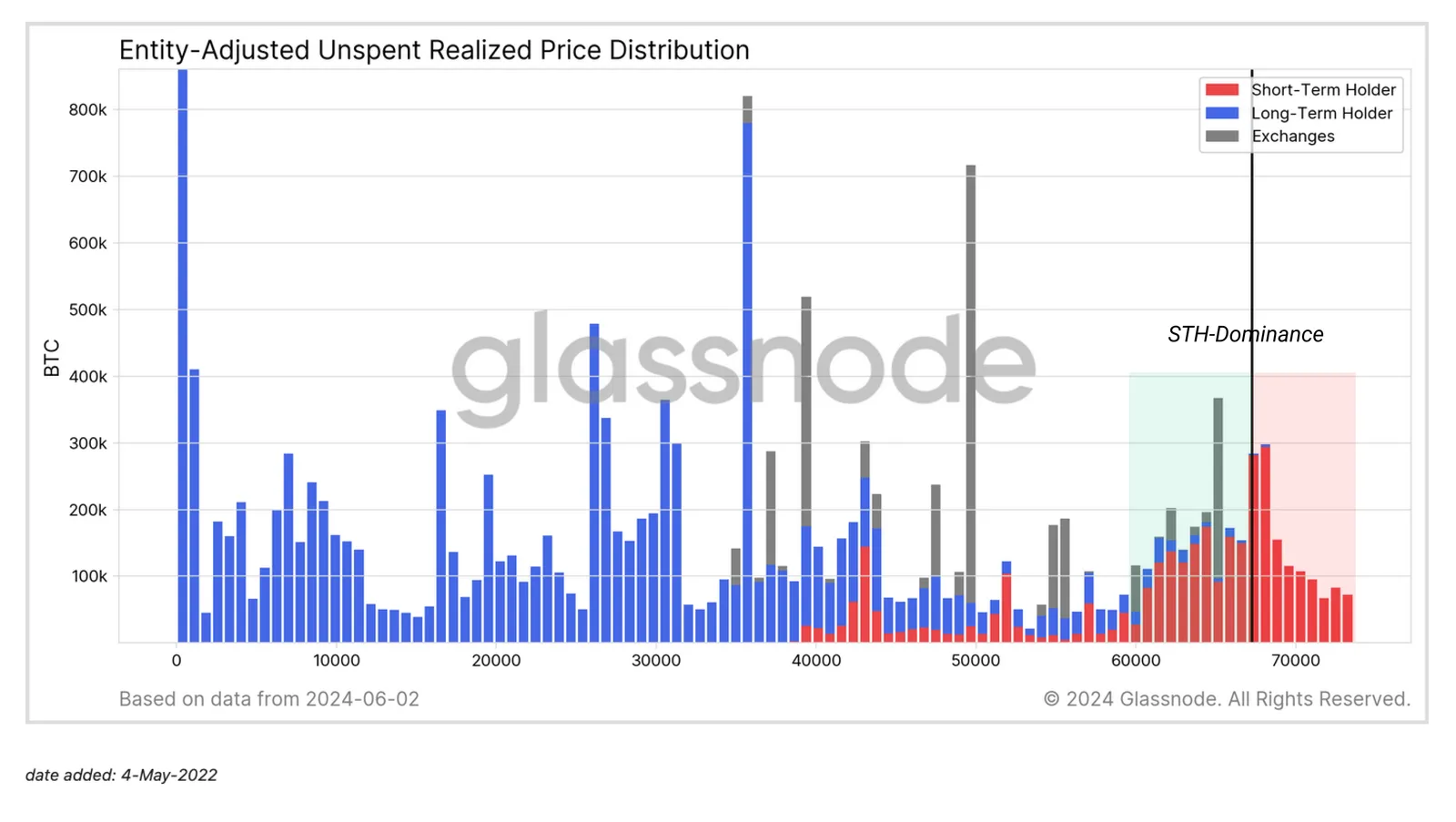 Phân phối các mức giá Bitcoin theo giao dịch trên chuỗi của Holder ngắn hạn và dài hạn. Nguồn: glassnode.