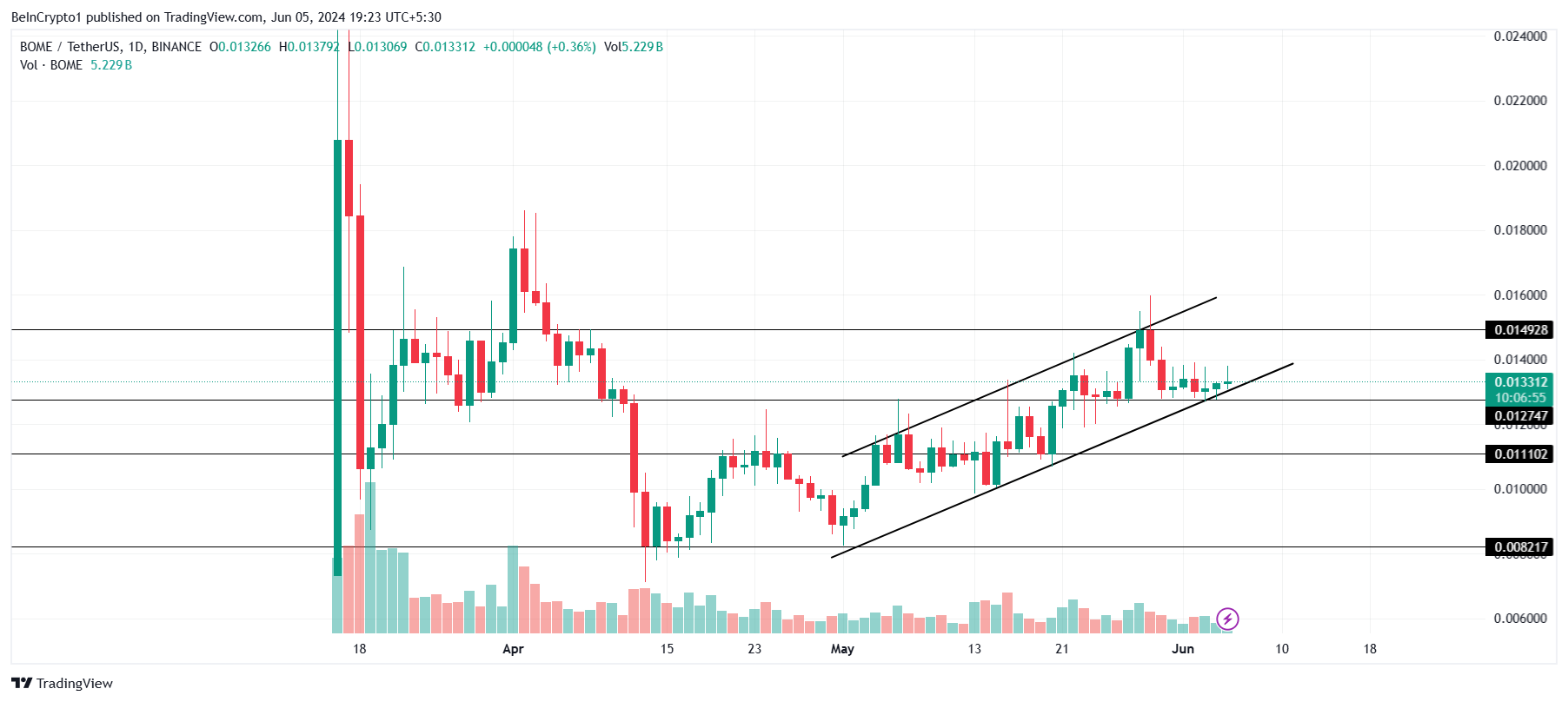 Phân tích giá BOME. 