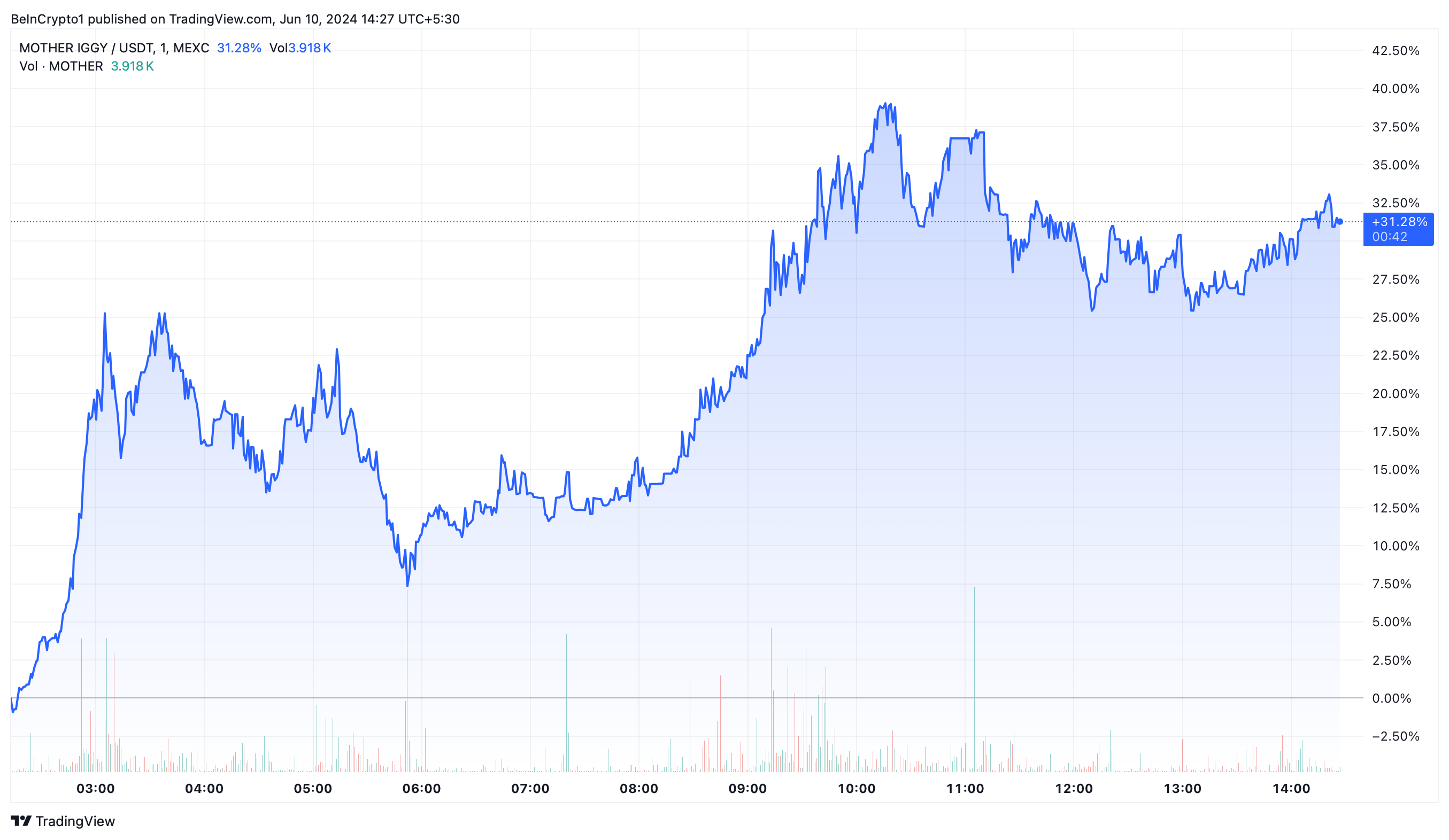 Biểu đồ giá Mother Iggy (MOTHER). Nguồn: TradingView