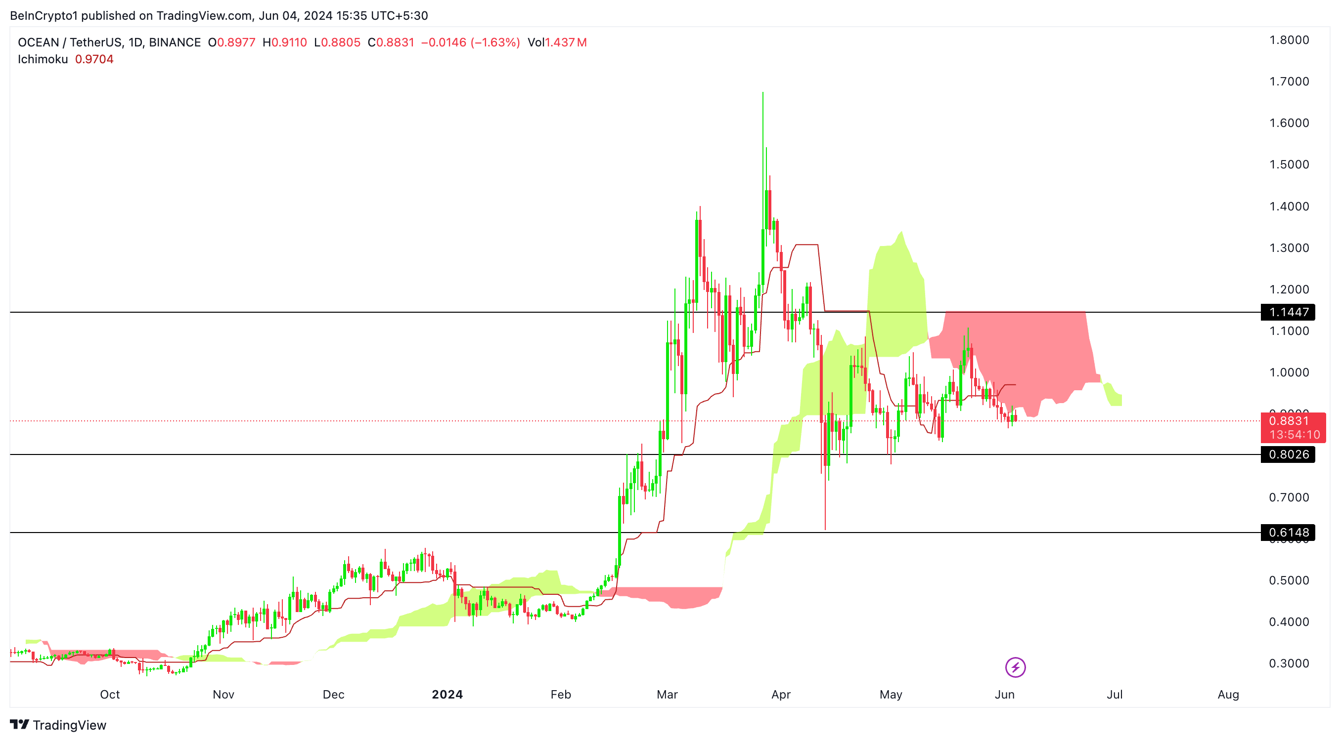 OCEAN/USDT (1D). Source: TradingView