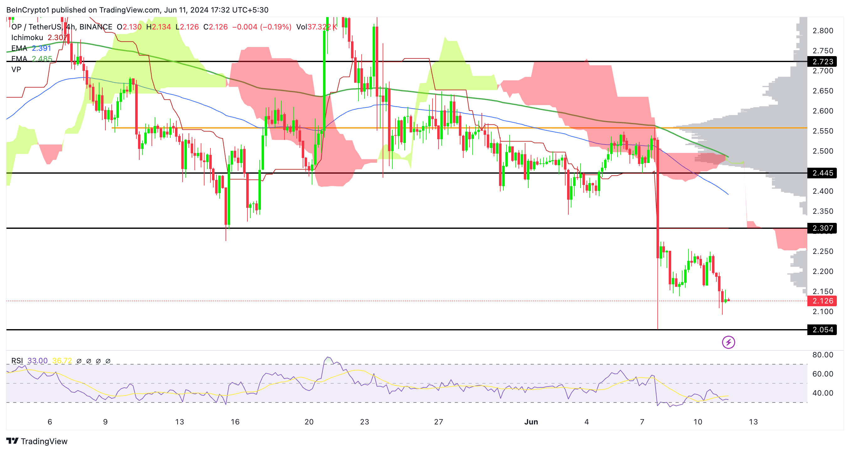 Biến động giá của Optimism (4H). Nguồn: TradingView