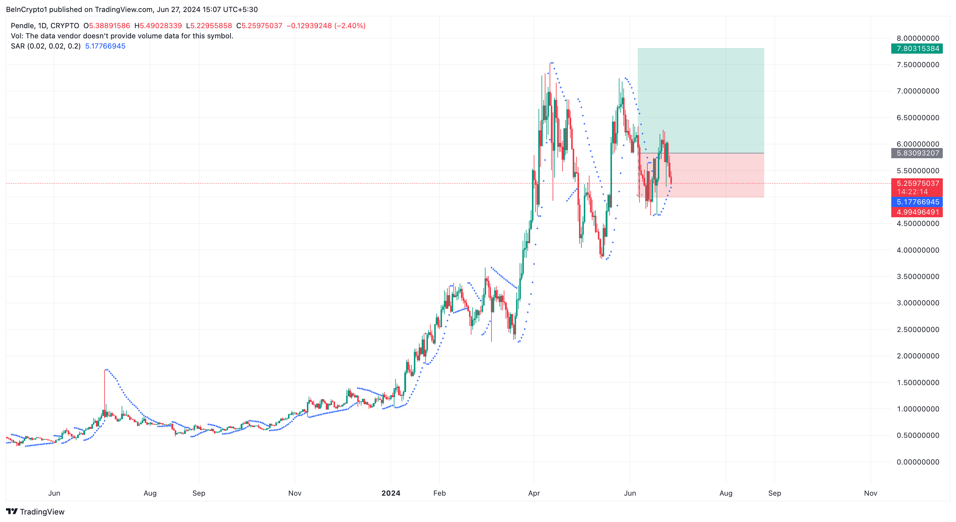 Phân tích hàng ngày PENDLE. Nguồn: TradingView