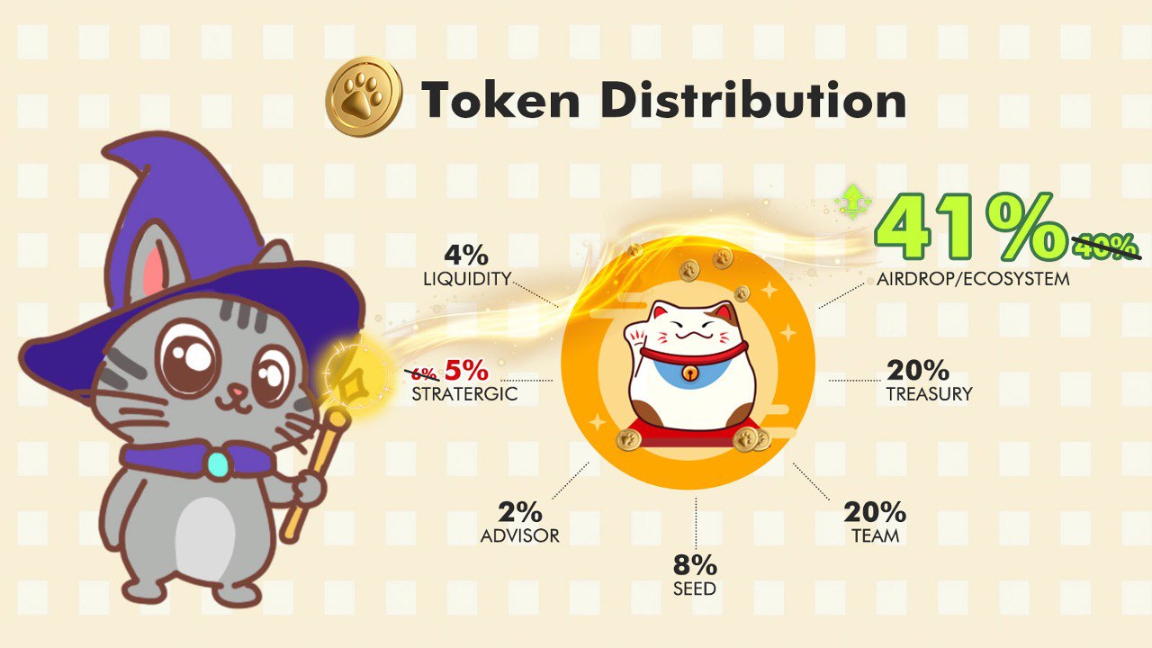 Phân phối token dự kiến của Catizen. Nguồn: Catizen Telegram.