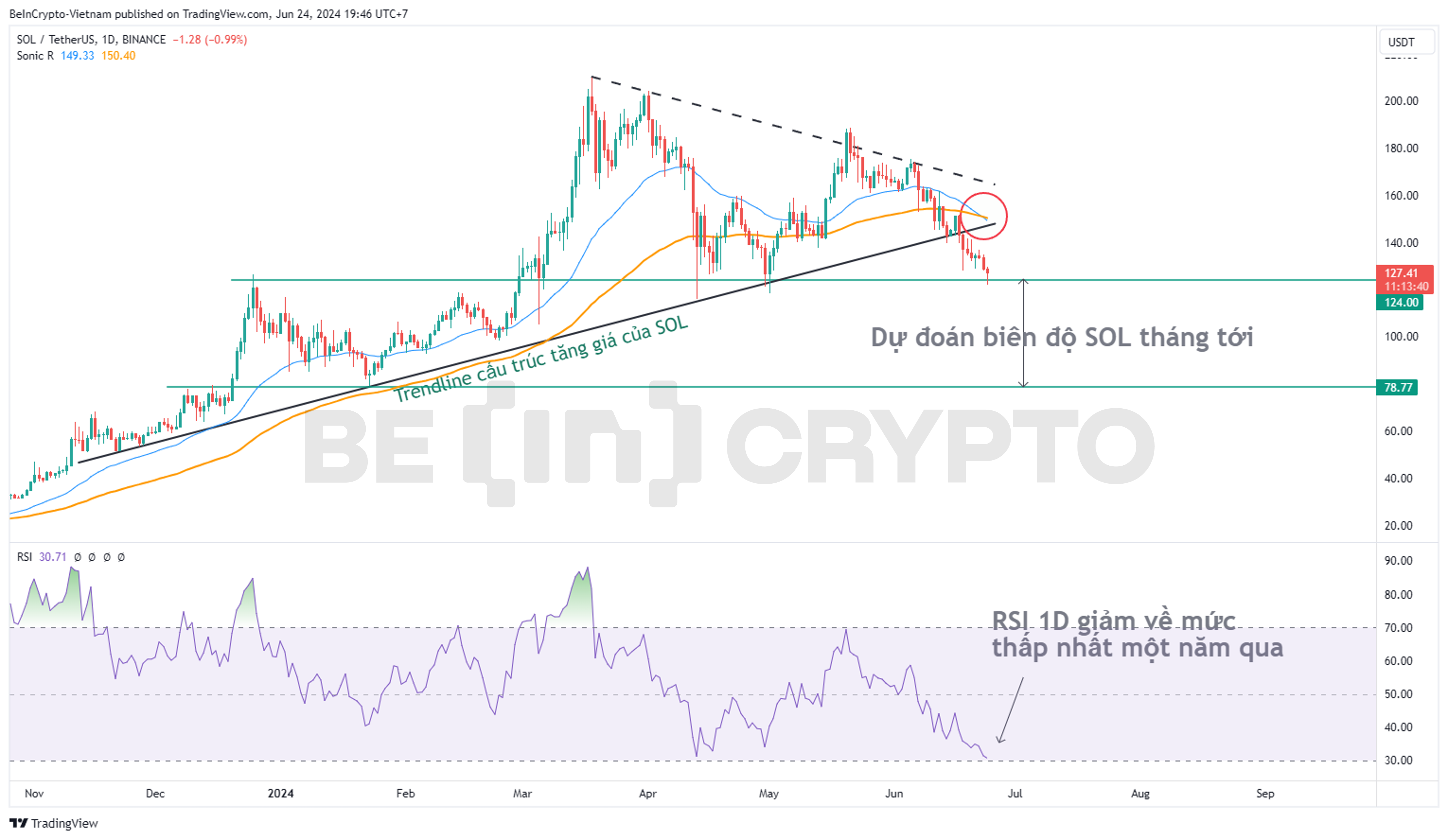 Phân tích kỹ thuật SOL khung ngày với RSI, Sonic R.