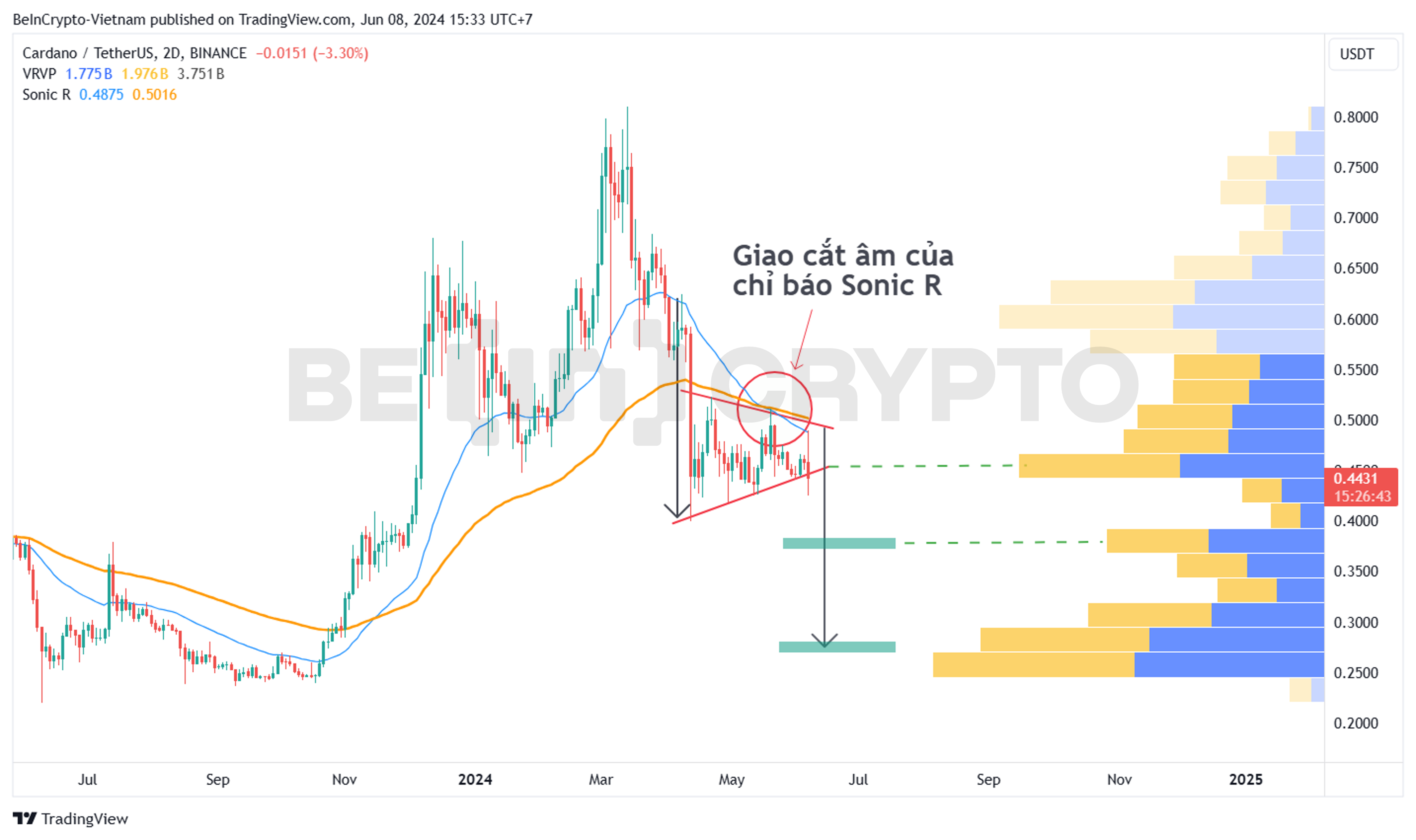 Phân tích kỹ thuật Cardano (ADA) khung 2D với Sonic R và Volume Profile.