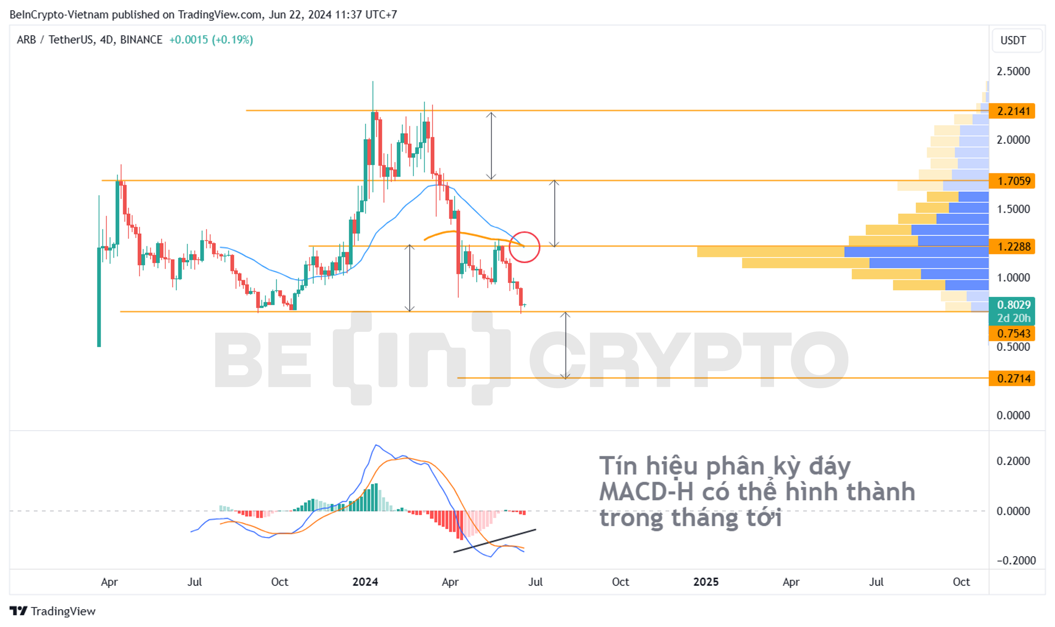 Cập nhật phân tích kỹ thuật ARB khung 4 ngày với MACD-H, các hỗ trợ kháng cự.