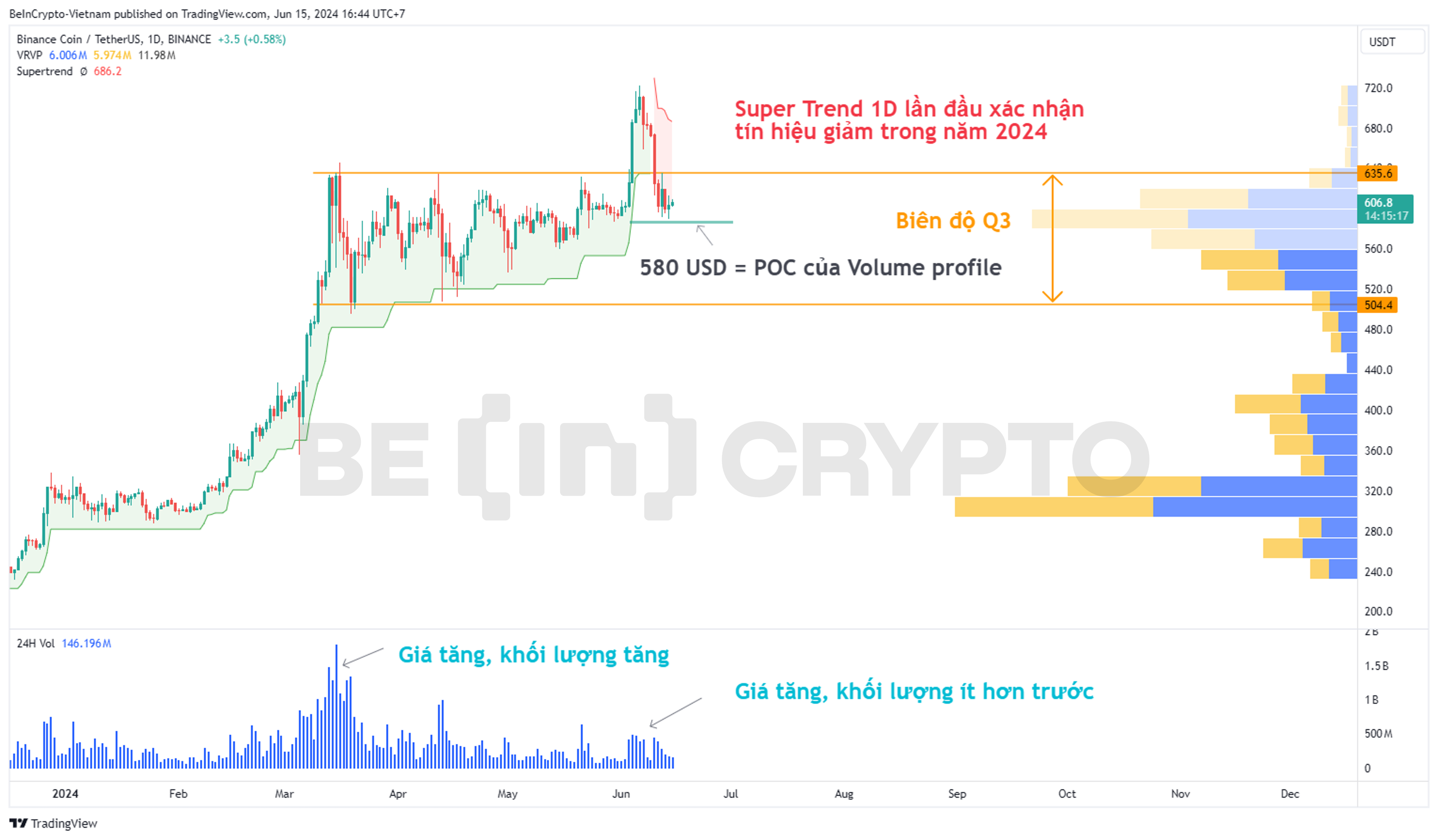 Phân tích kỹ thuật Binance Coin (BNB) khung ngày với Super Trend và Volume Profile. 