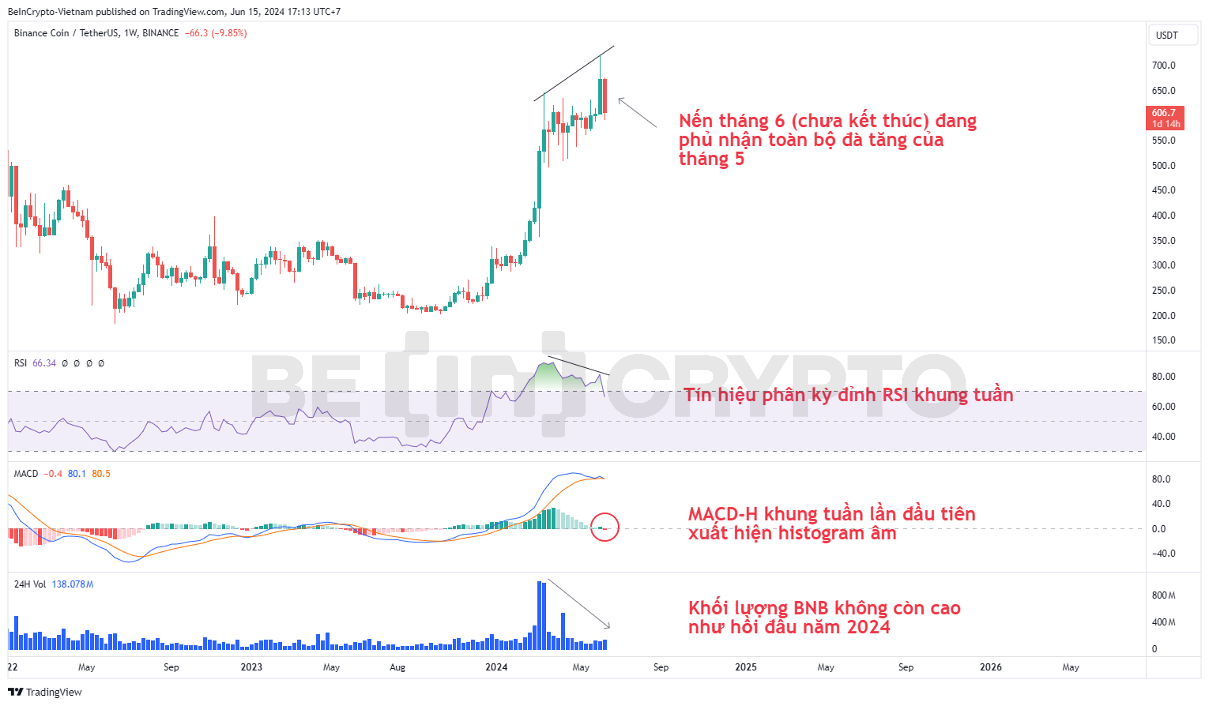 Cập nhật phân tích kỹ thuật BNB khung tuần với RSI, MACD-H.