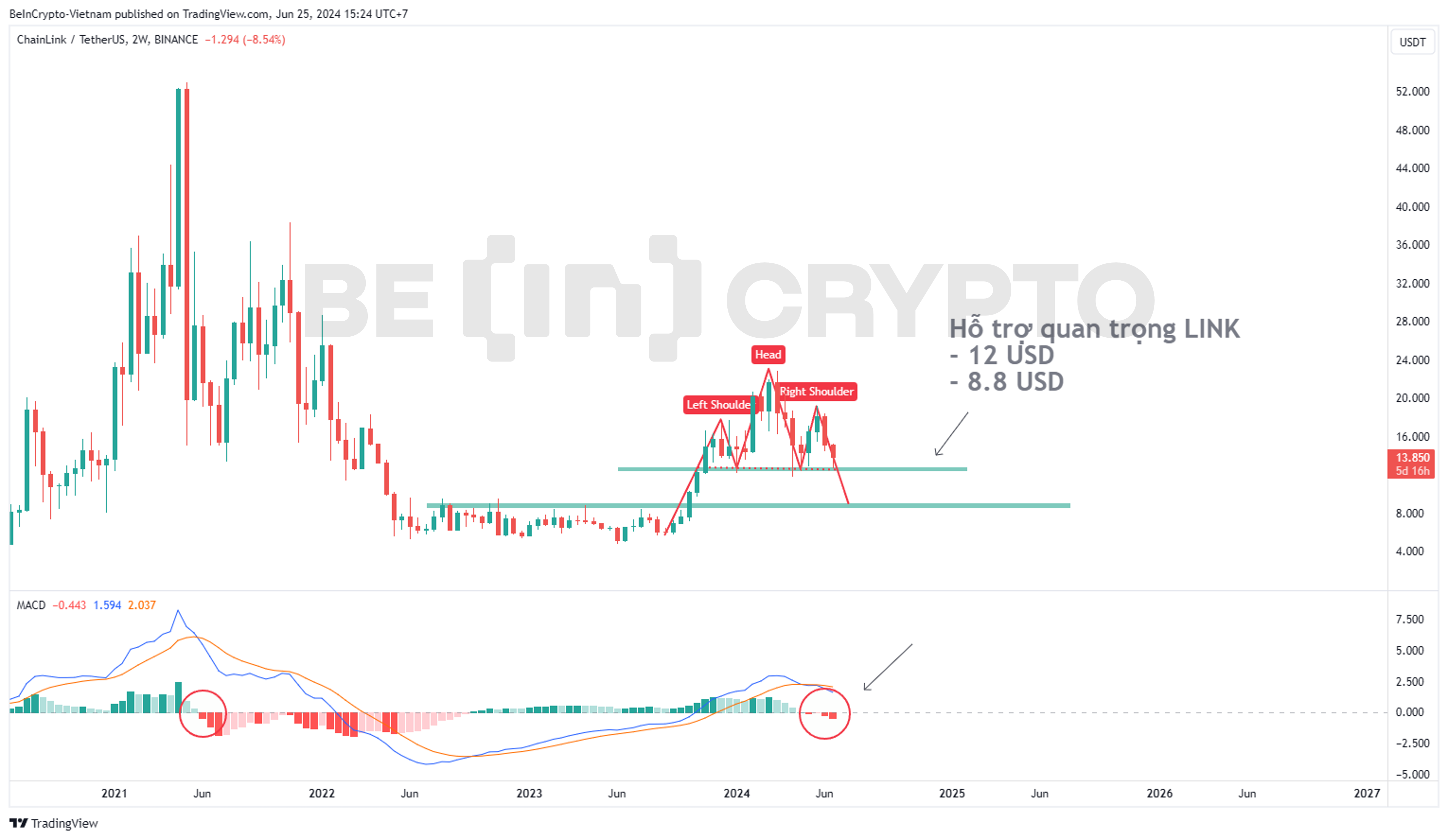 Cập nhật phân tích kỹ thuật Chainlink (LINK) khung 2 tuần (2W) với MACD-H.