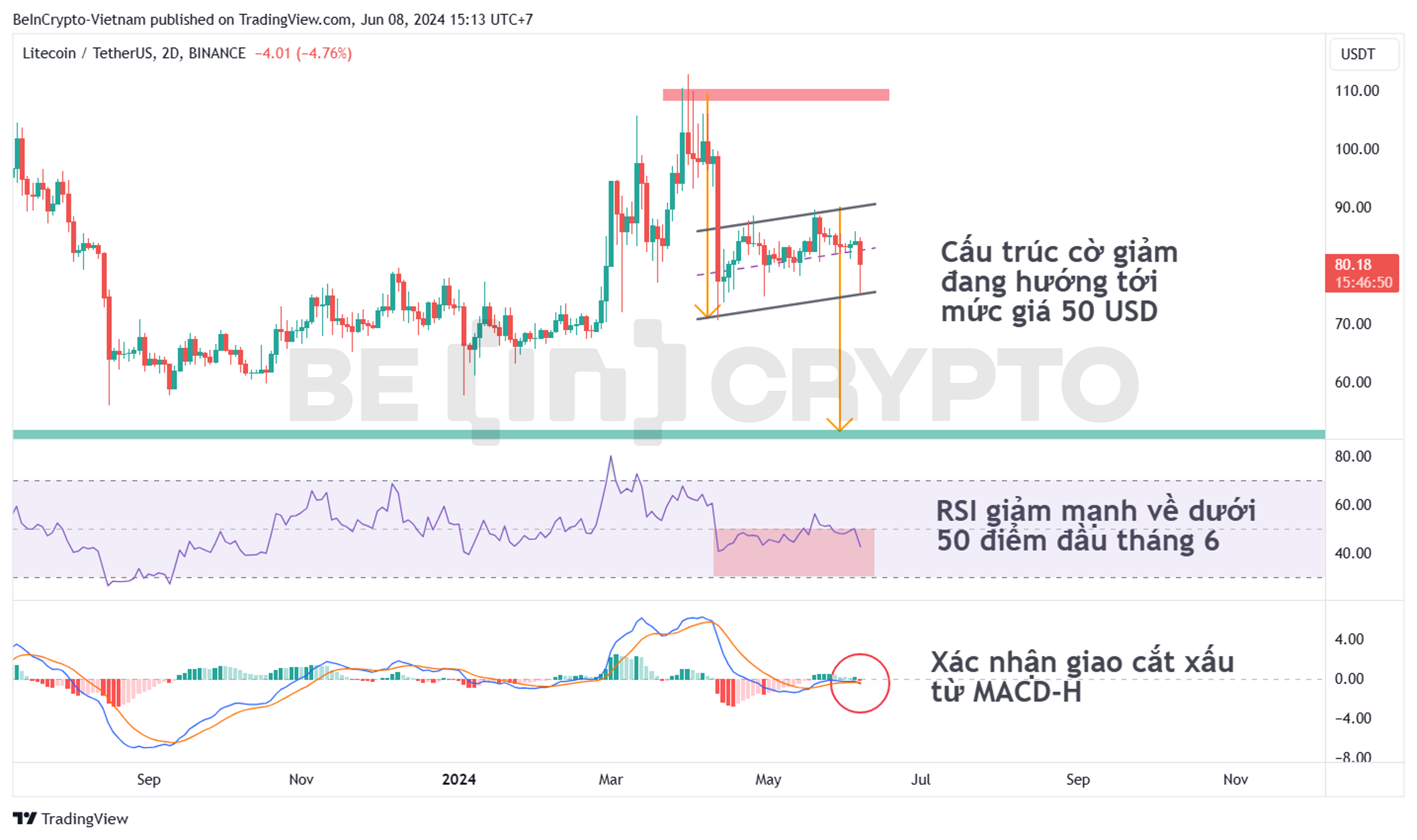 Phân tích kỹ thuật Litecoin (LTC) khung 2 ngày với RSI, MACD-H.