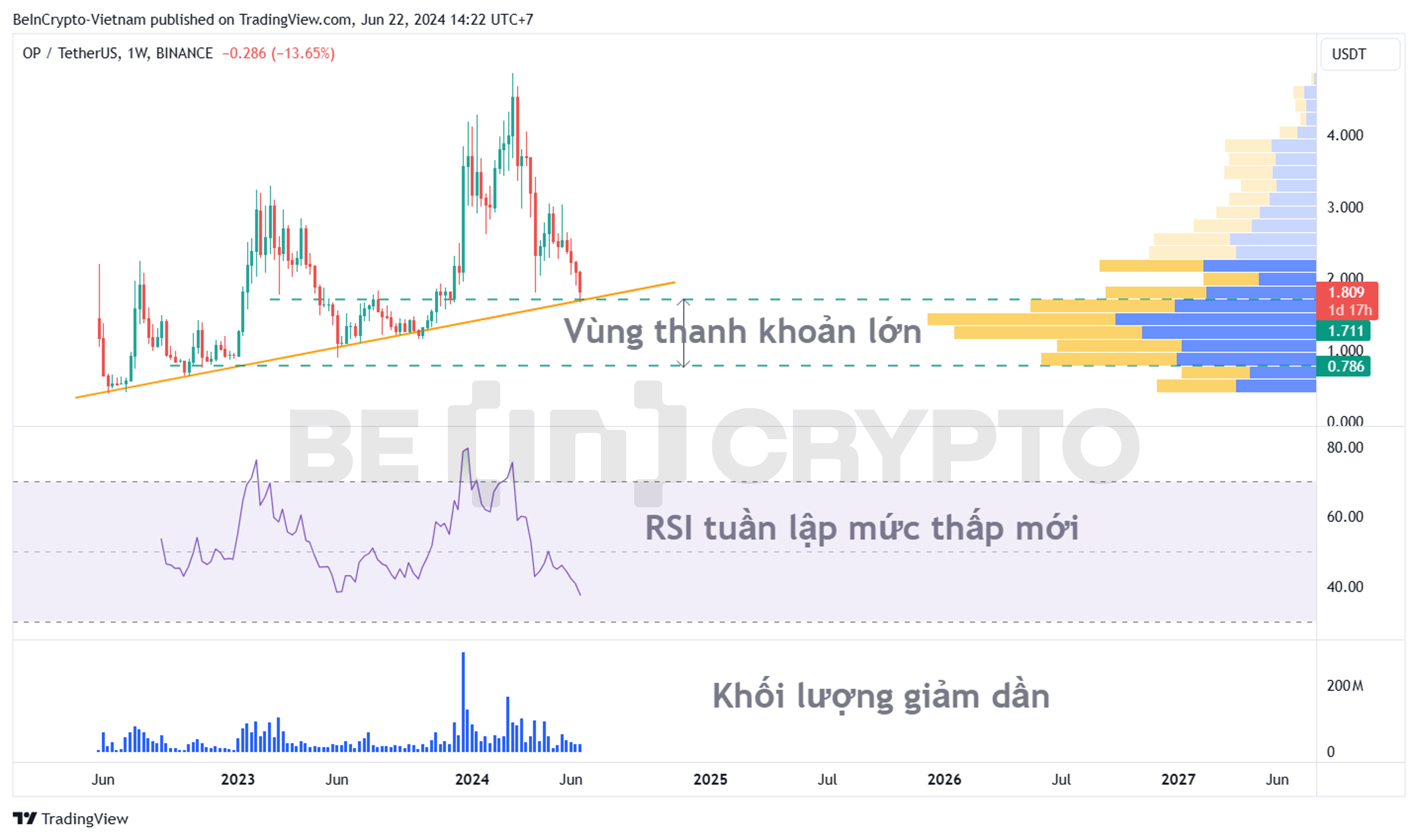 Cập nhật phân tích kỹ thuật Optimism (OP) khung tuần.