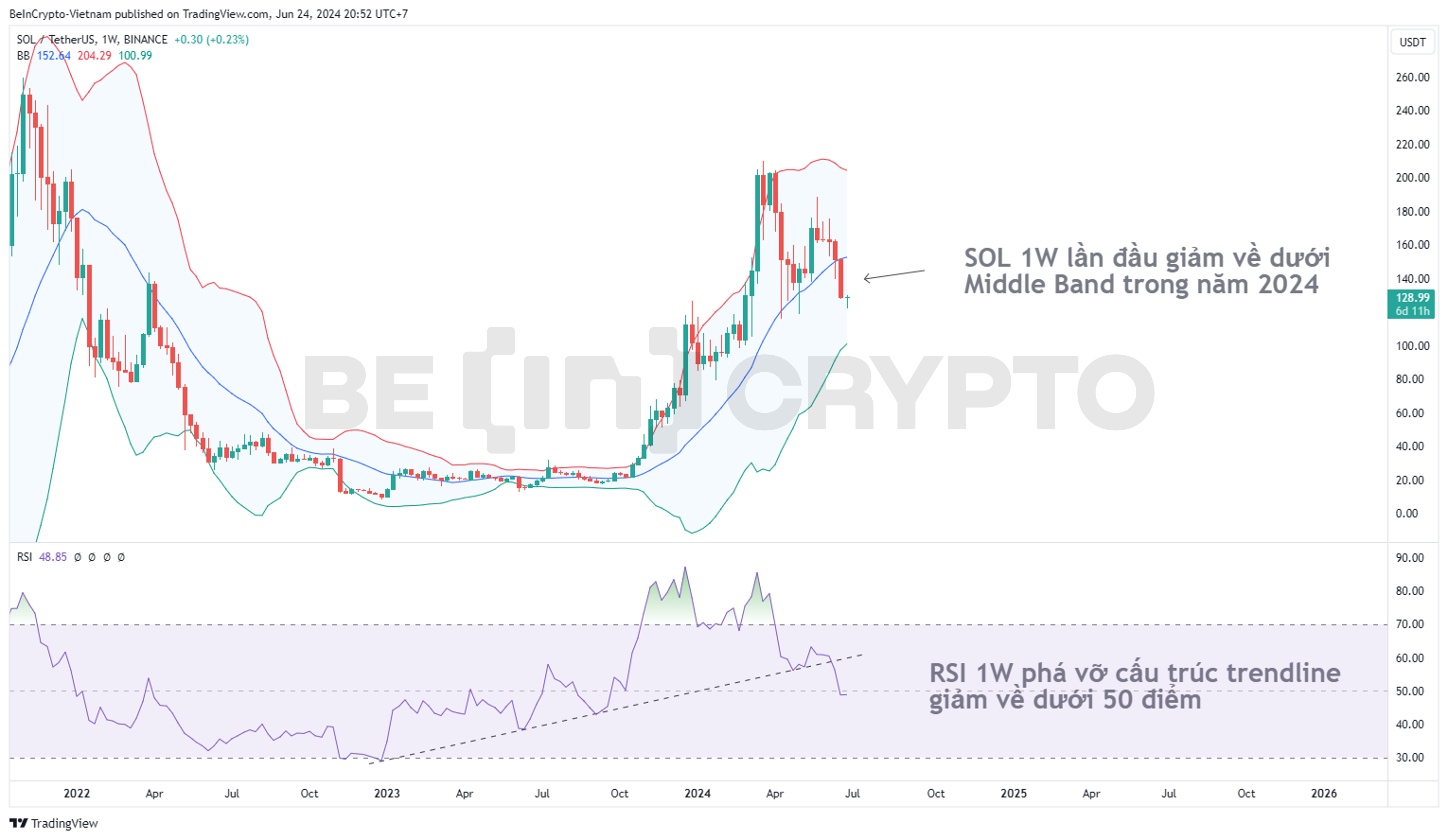 Phân tích kỹ thuật SOL khung tuần với Bollinger Band và RSI.