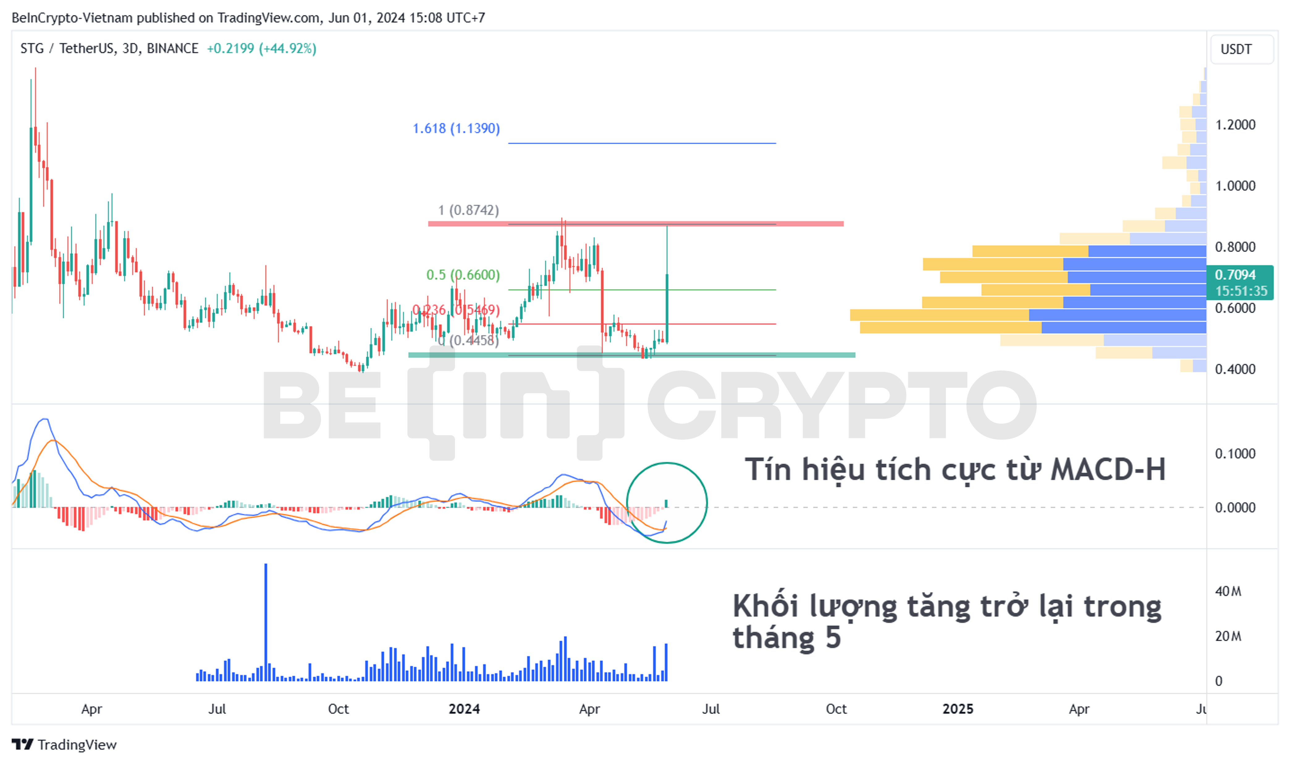 Cập nhật phân tích kỹ thuật STG khung 3 ngày (3D) với MACD-H.