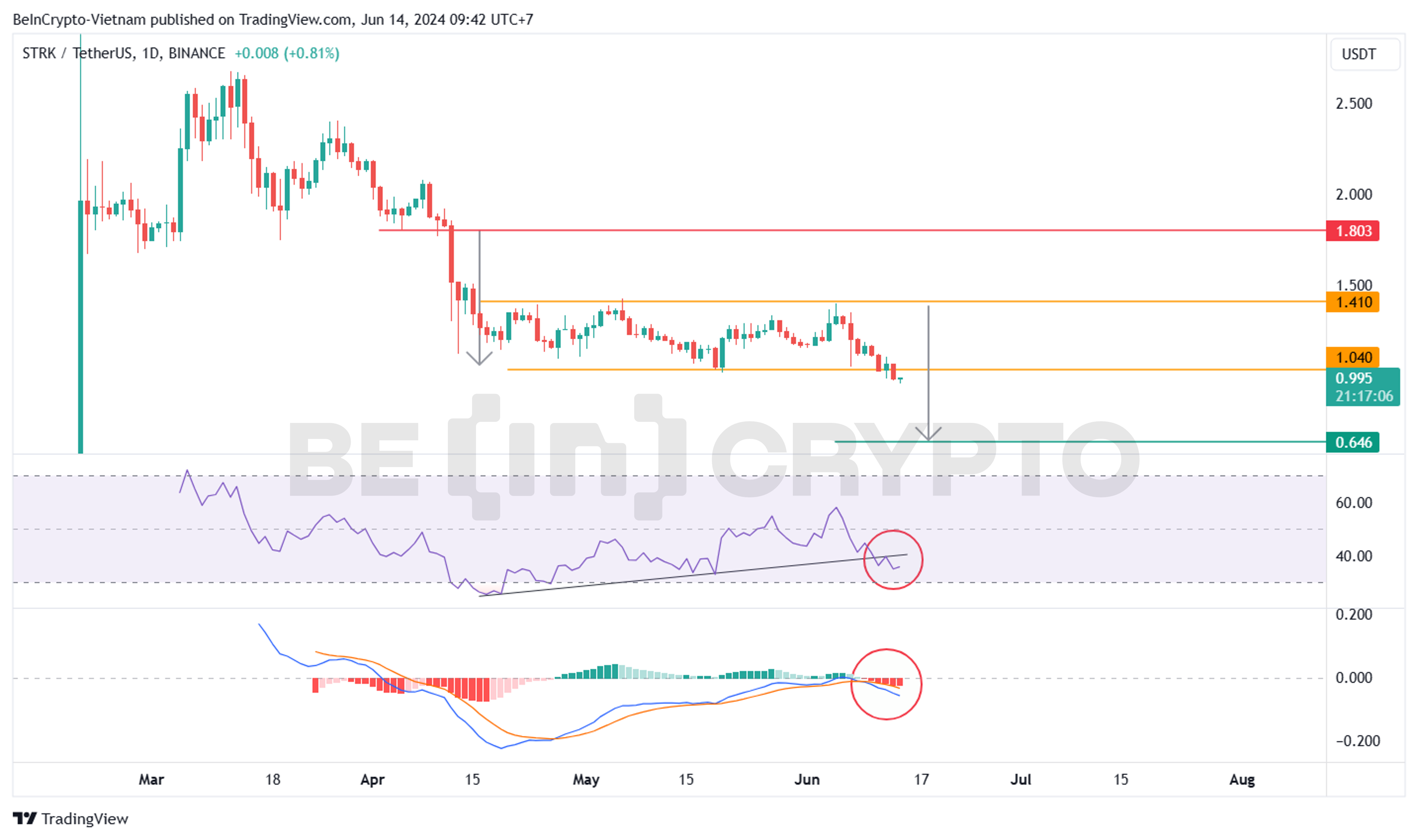 Phân tích kỹ thuật StarkNet (STRK) khung ngày với RSI, MACD-H.