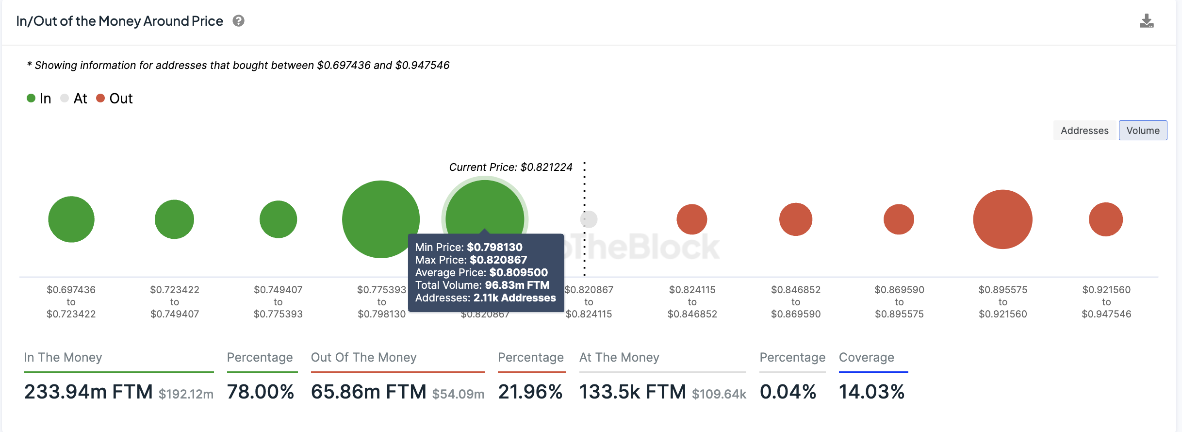 Fantom In/Out of the Money Arround Price. Nguồn: IntoTheBlock