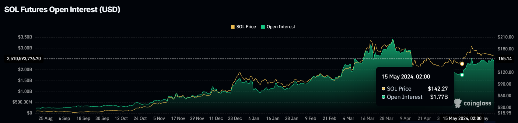 Solana Open Interest.