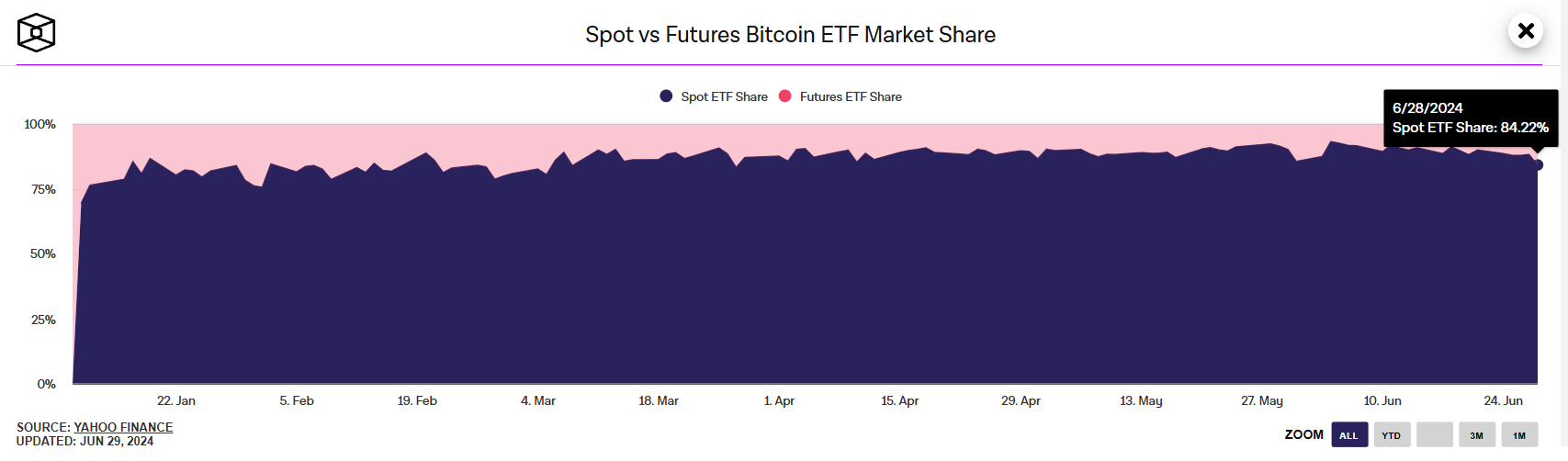 Thị phần ETF Bitcoin giao ngay.