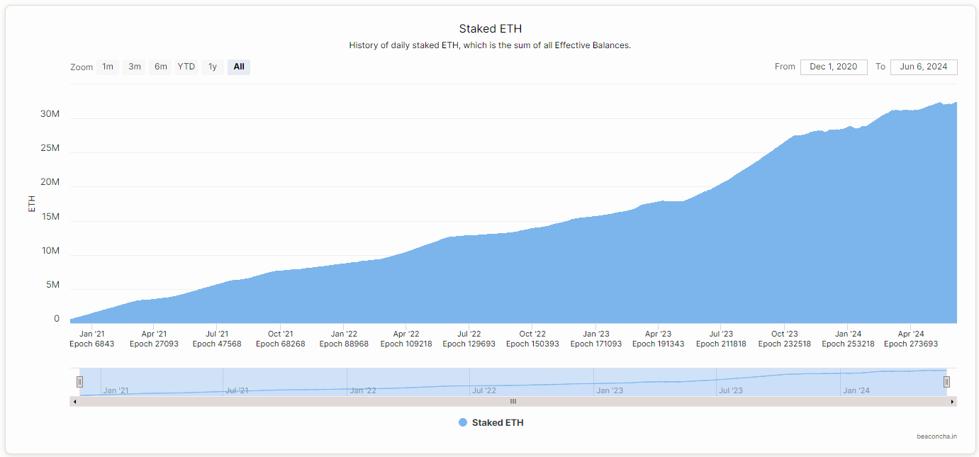 Số lượng ETH được staked trong hơn 4 năm qua. Nguồn: Beaconcha.in